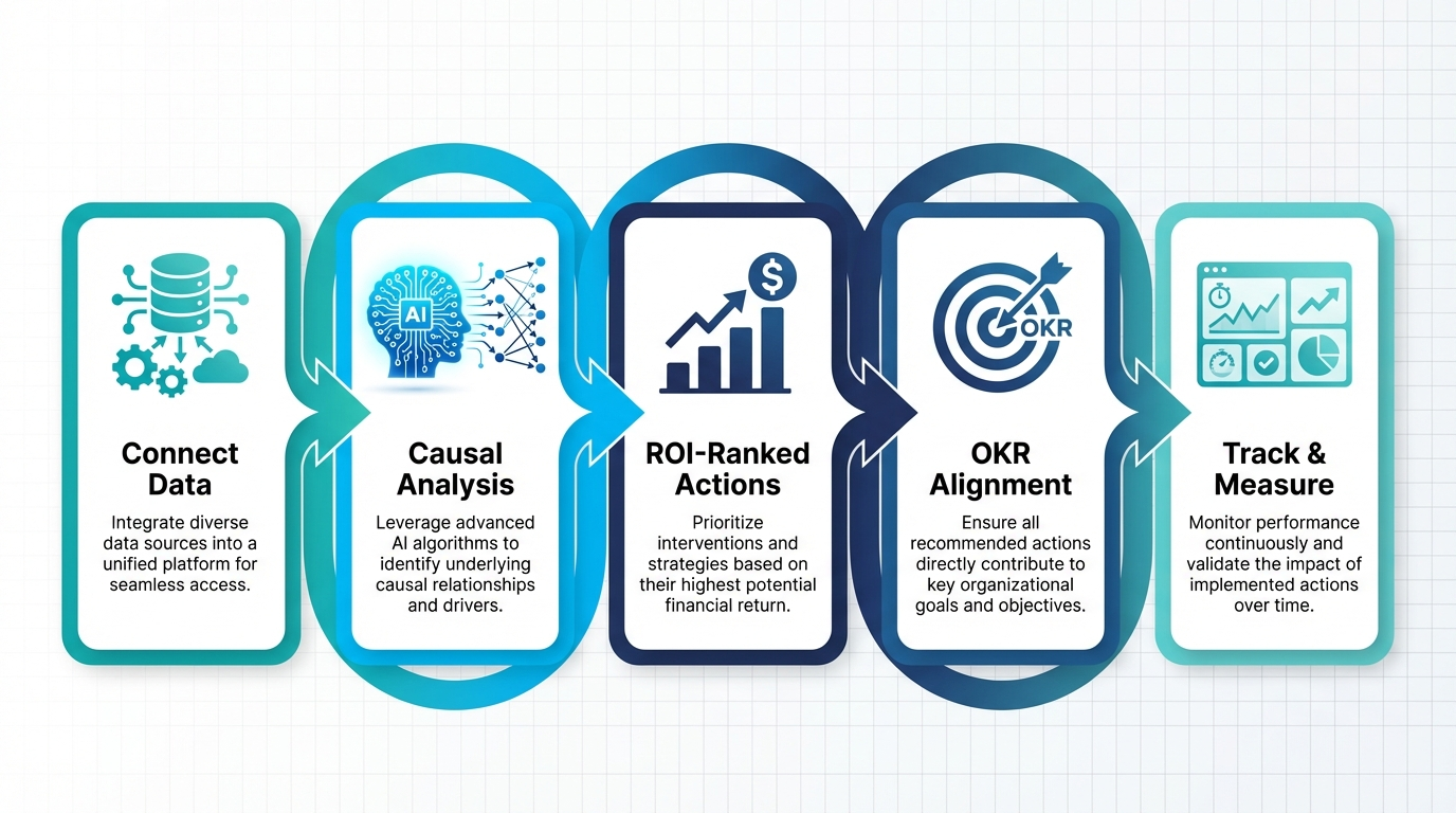 How CausalBeacon Works - 5 Step Process