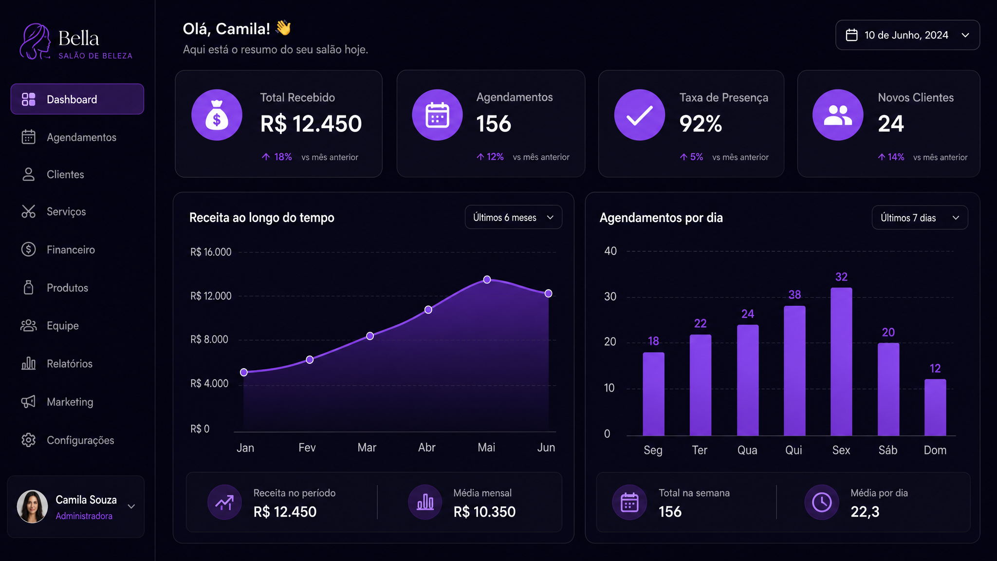 Dashboard com métricas e gráficos de receita