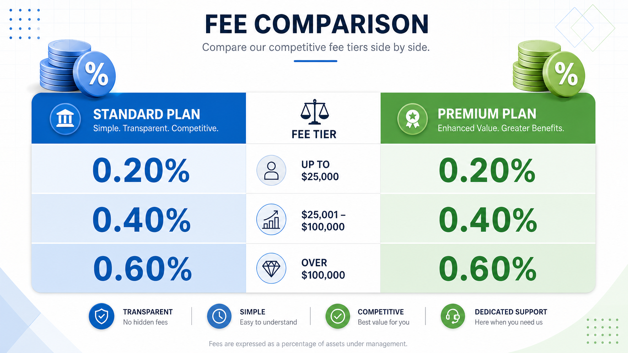 Coinbase vs Gemini fee comparison chart 2026