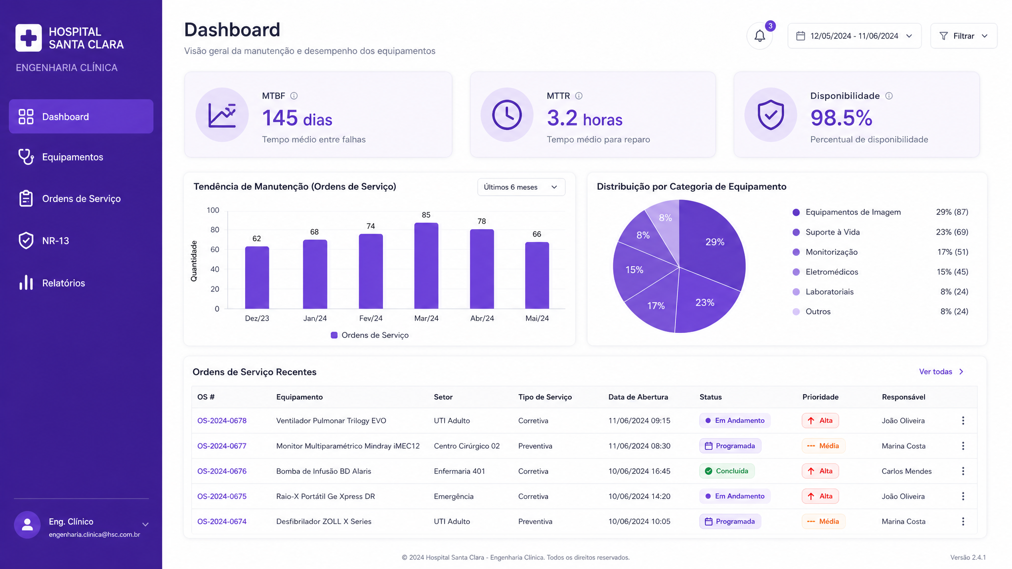 Dashboard executivo Wolko — visão geral de equipamentos, ordens de serviço e conformidade