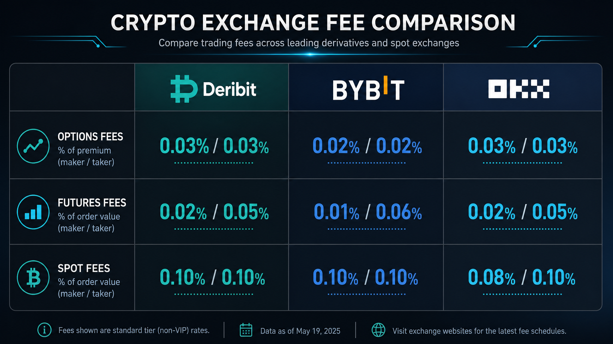 Deribit fees comparison 2026 — options, futures, and spot fees vs Bybit and OKX