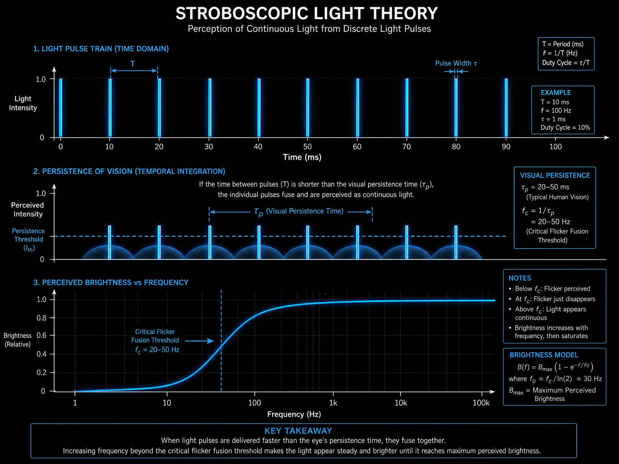 Scientific visualization of stroboscopic light physics showing light pulse timing sequences, frequency oscillation sine waves, and persistence of vision threshold diagrams with measurements in Hz