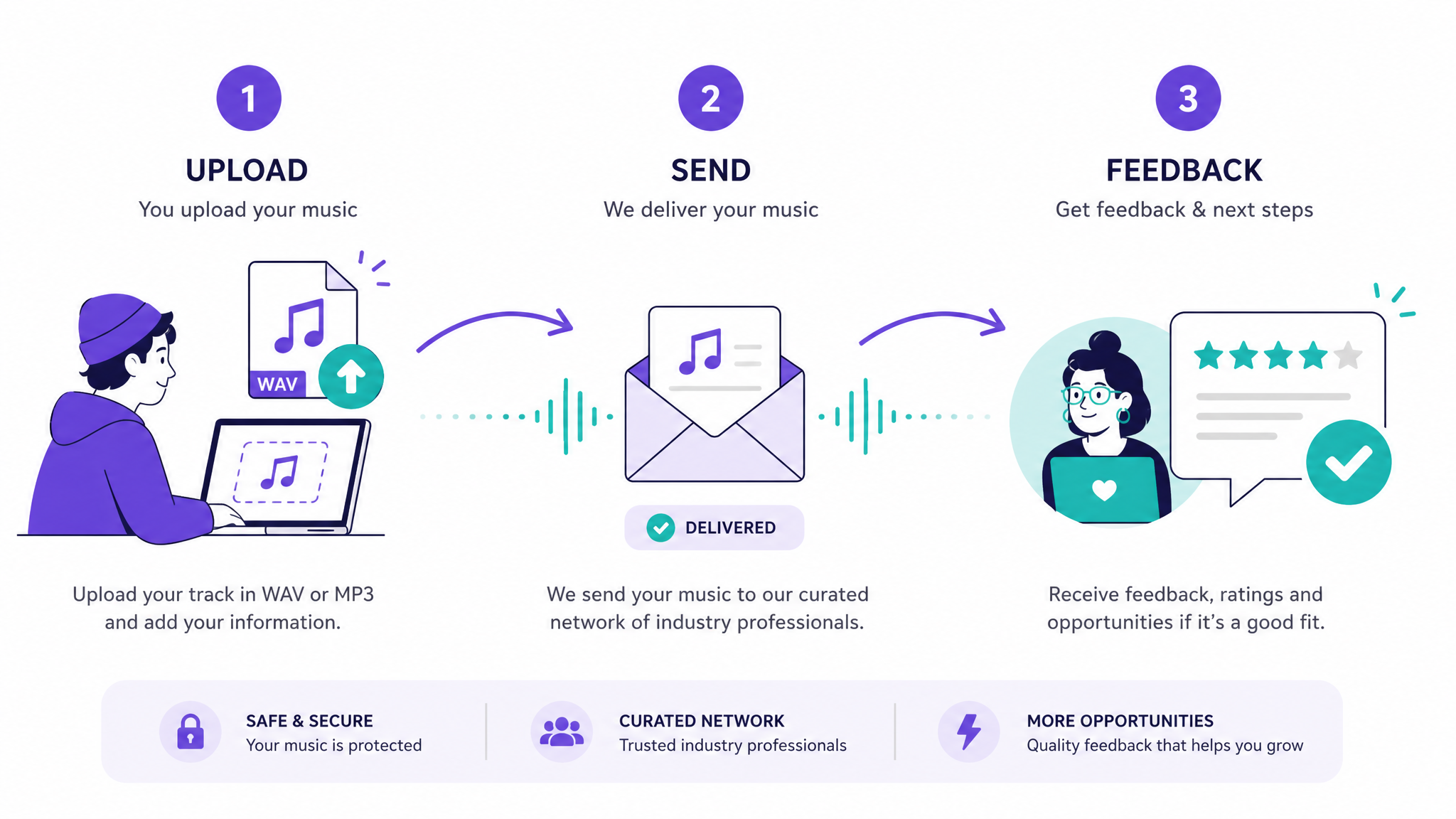 Music submission workflow illustration showing upload, send, and feedback steps