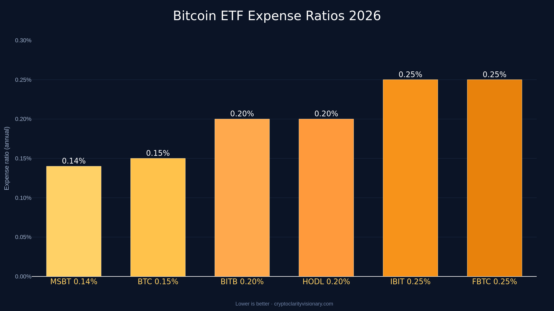 Bitcoin ETF expense ratio comparison 2026 showing MSBT FBTC IBIT BTC BITB fee structure