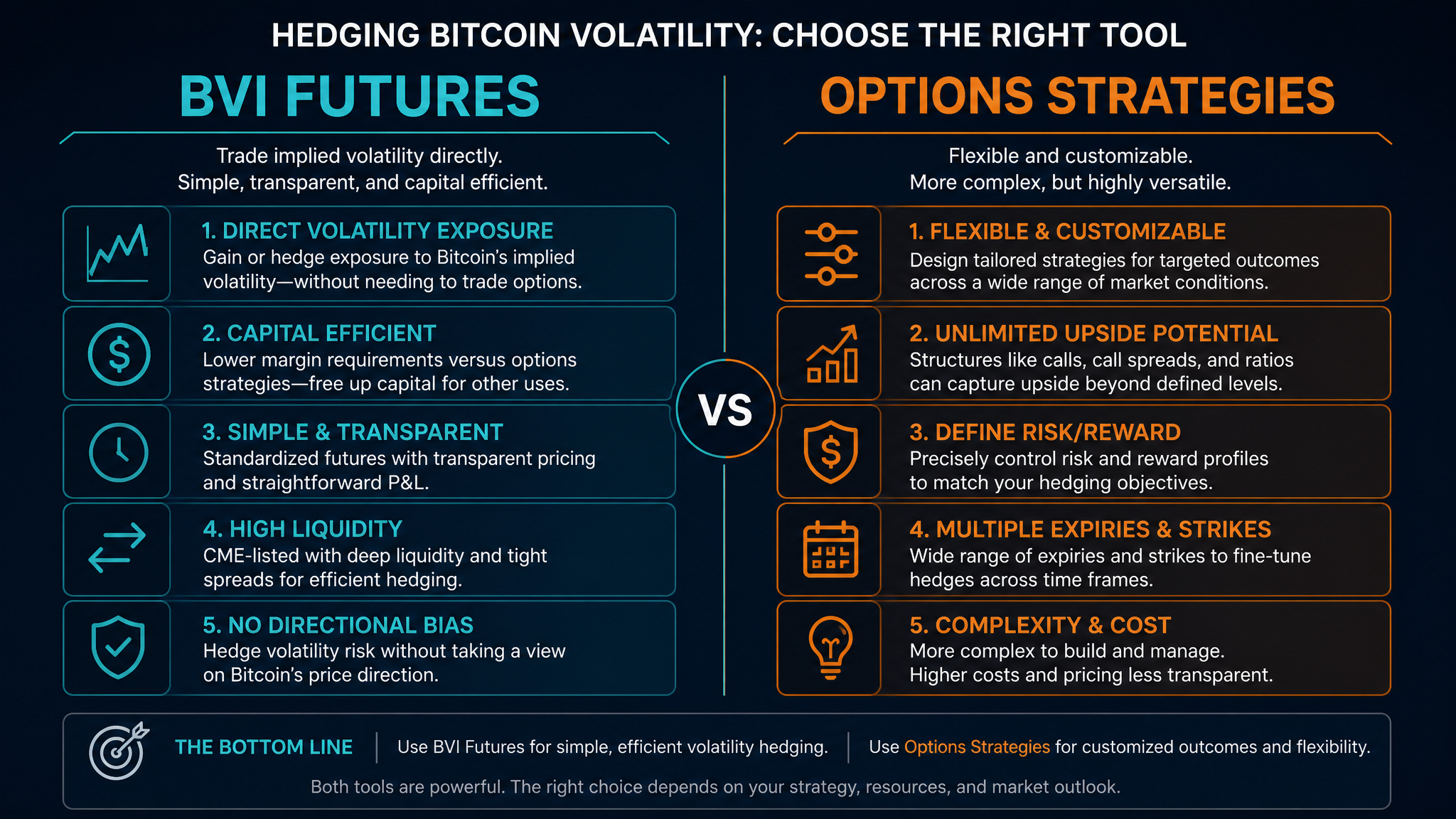 Bitcoin volatility futures BVI vs options strategies comparison chart for crypto hedging