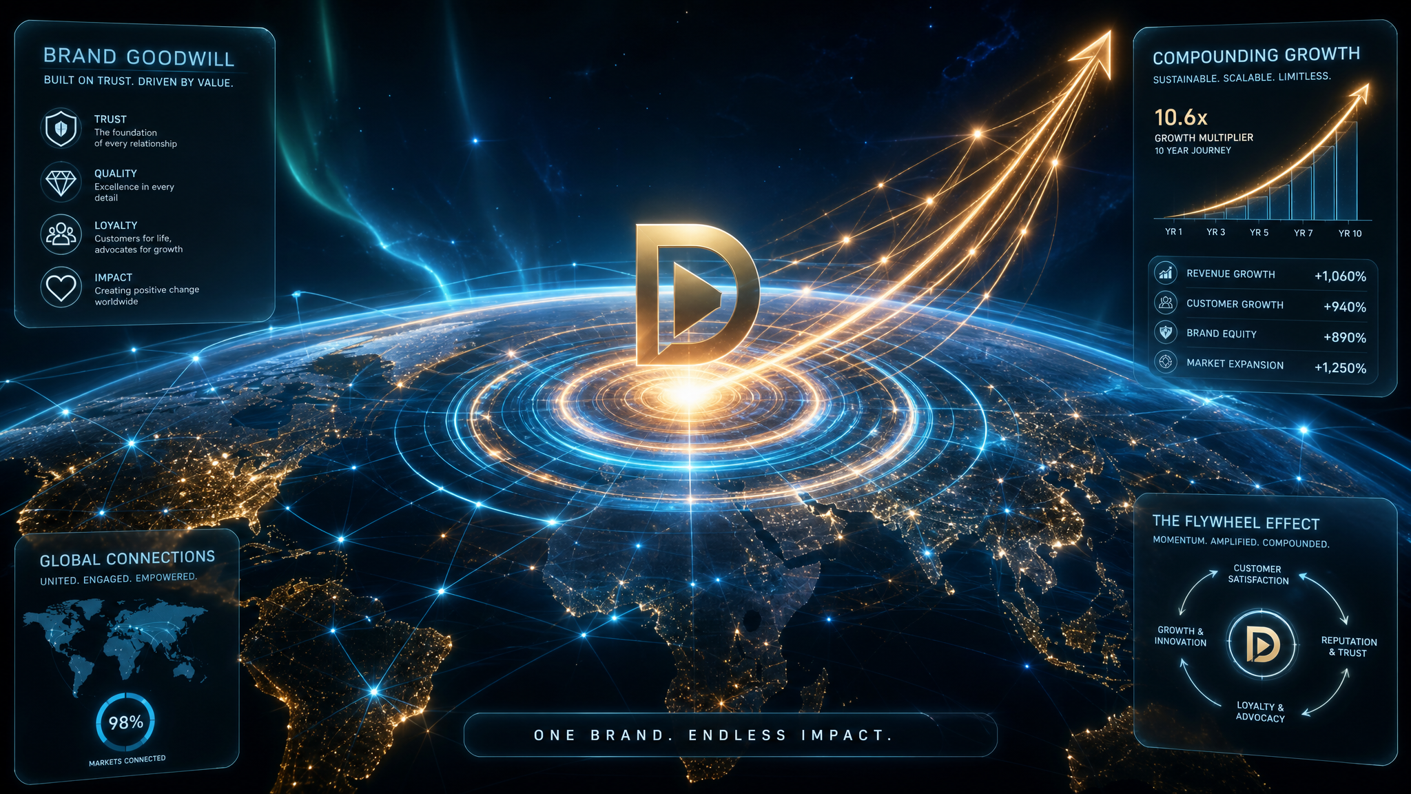 Brand goodwill and recognition compounding across a global network