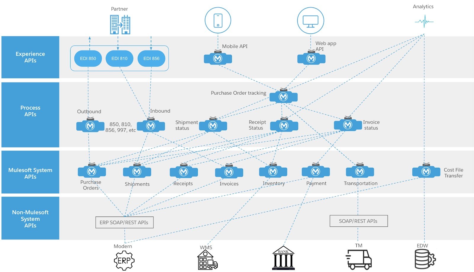 Integration Architecture