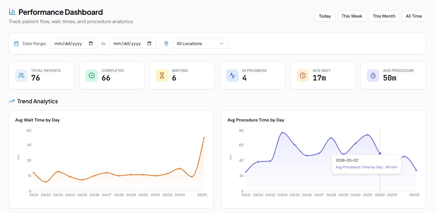 ClinicCue Performance Dashboard with analytics charts, wait time trends, and procedure metrics