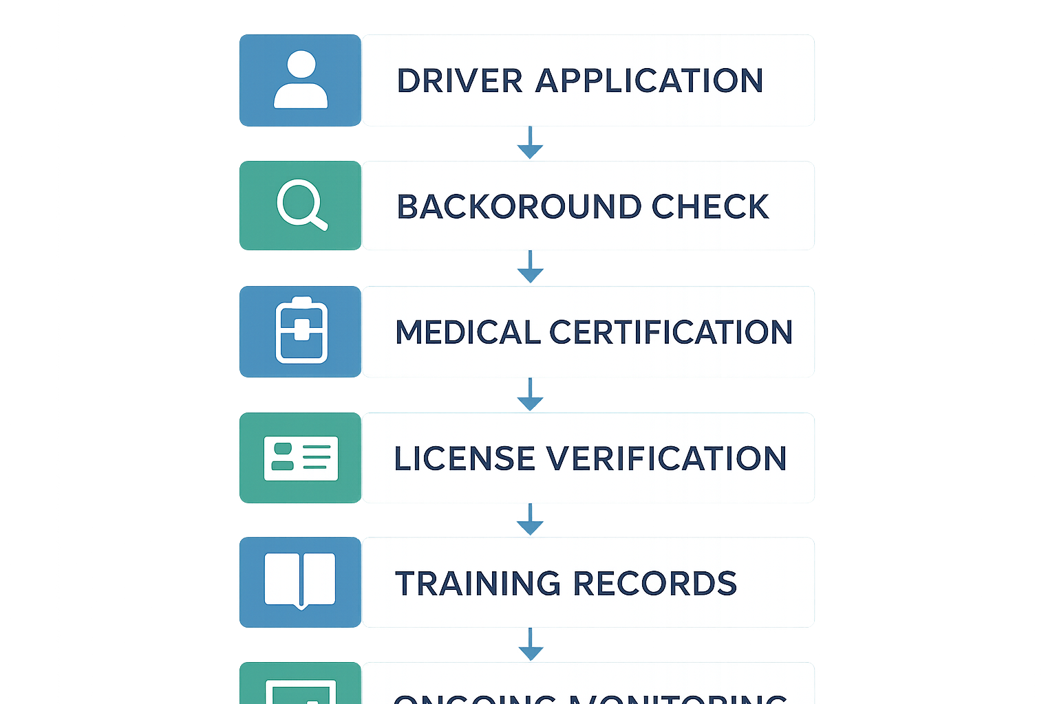 DQF compliance process flowchart showing driver qualification workflow from hiring to ongoing monitoring