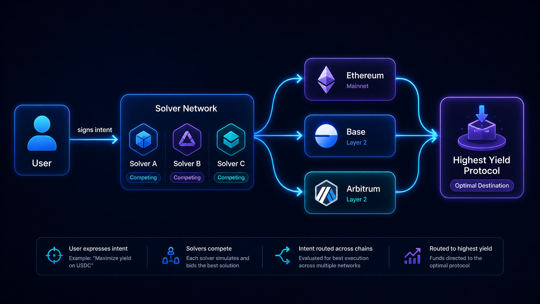 Intent-based routing flow diagram for cross-chain yield optimization showing user intent through solver network to optimal DeFi protocol in 2026