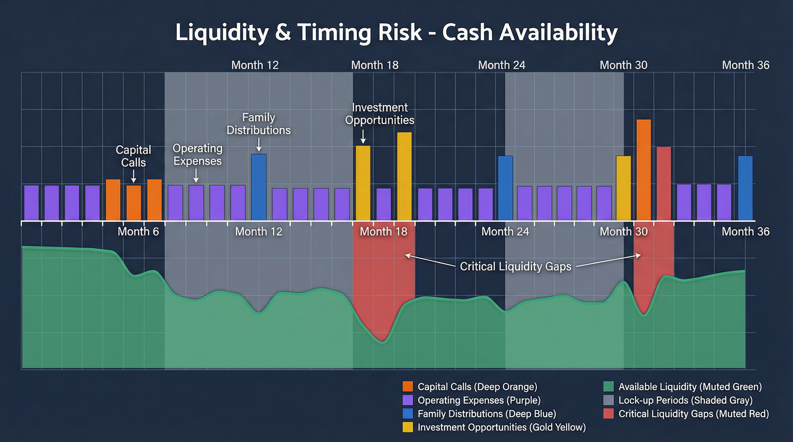 Liquidity waterfall timeline