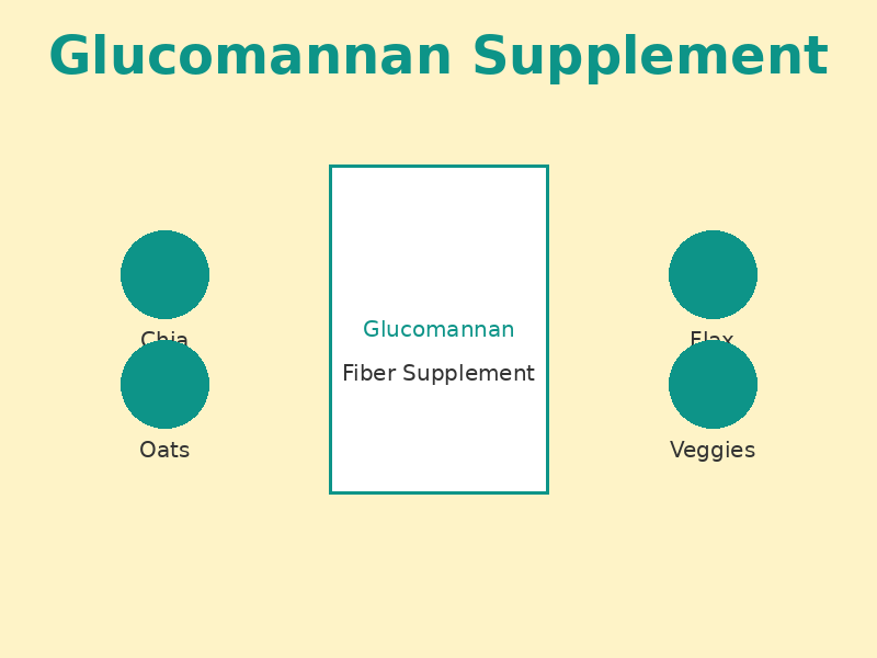 Glucomannan for Weight Loss