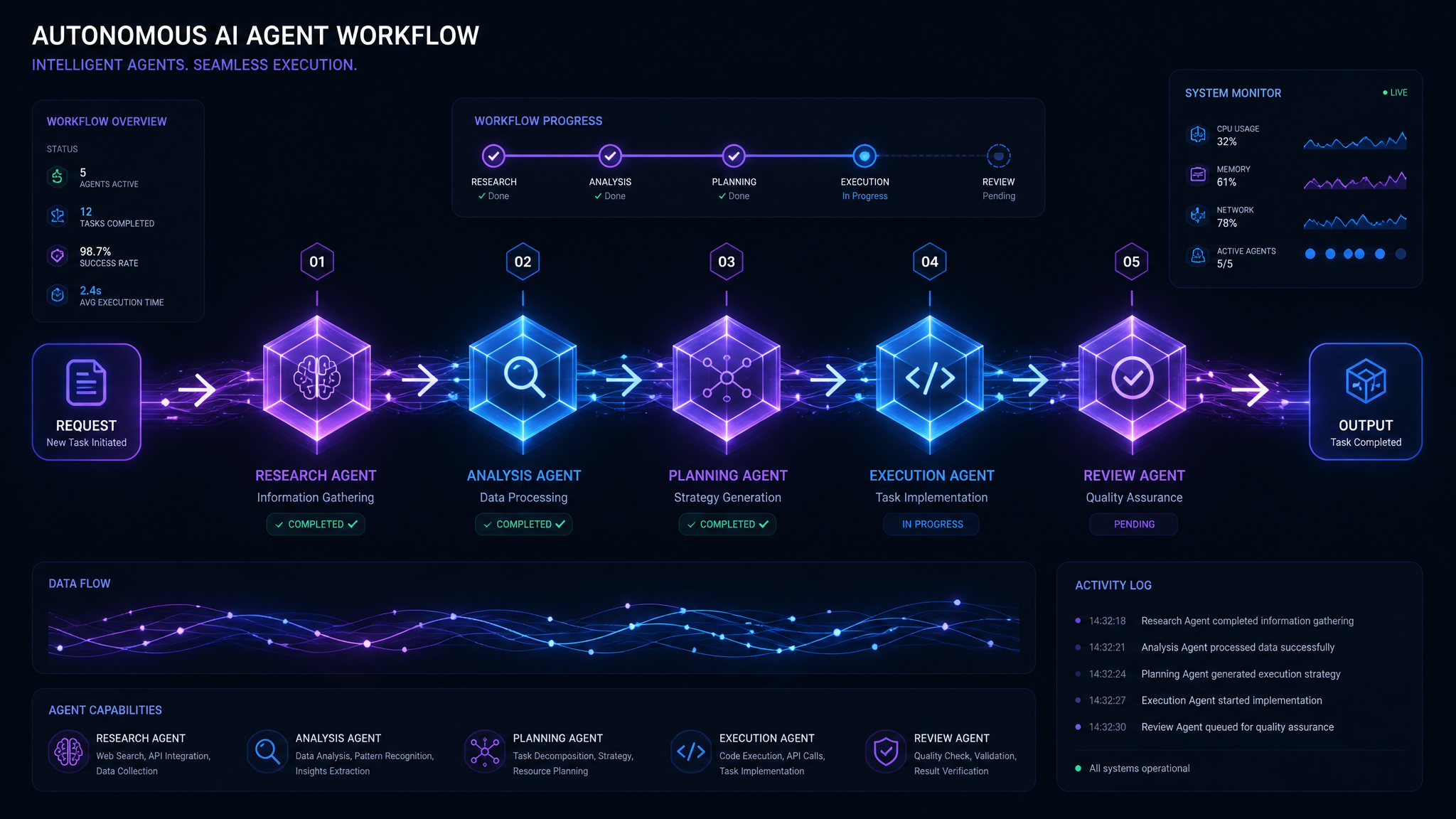 Autonomous AI agent workflow
