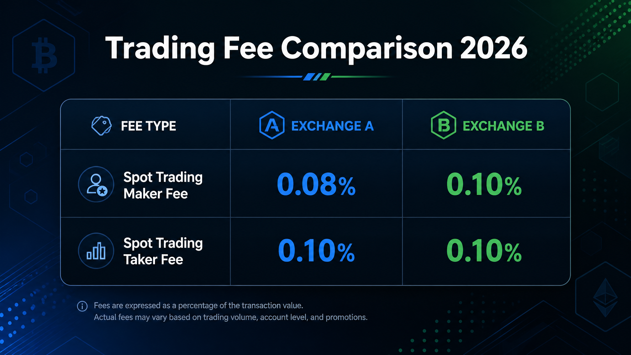 OKX vs Bybit 2026 trading fee comparison chart