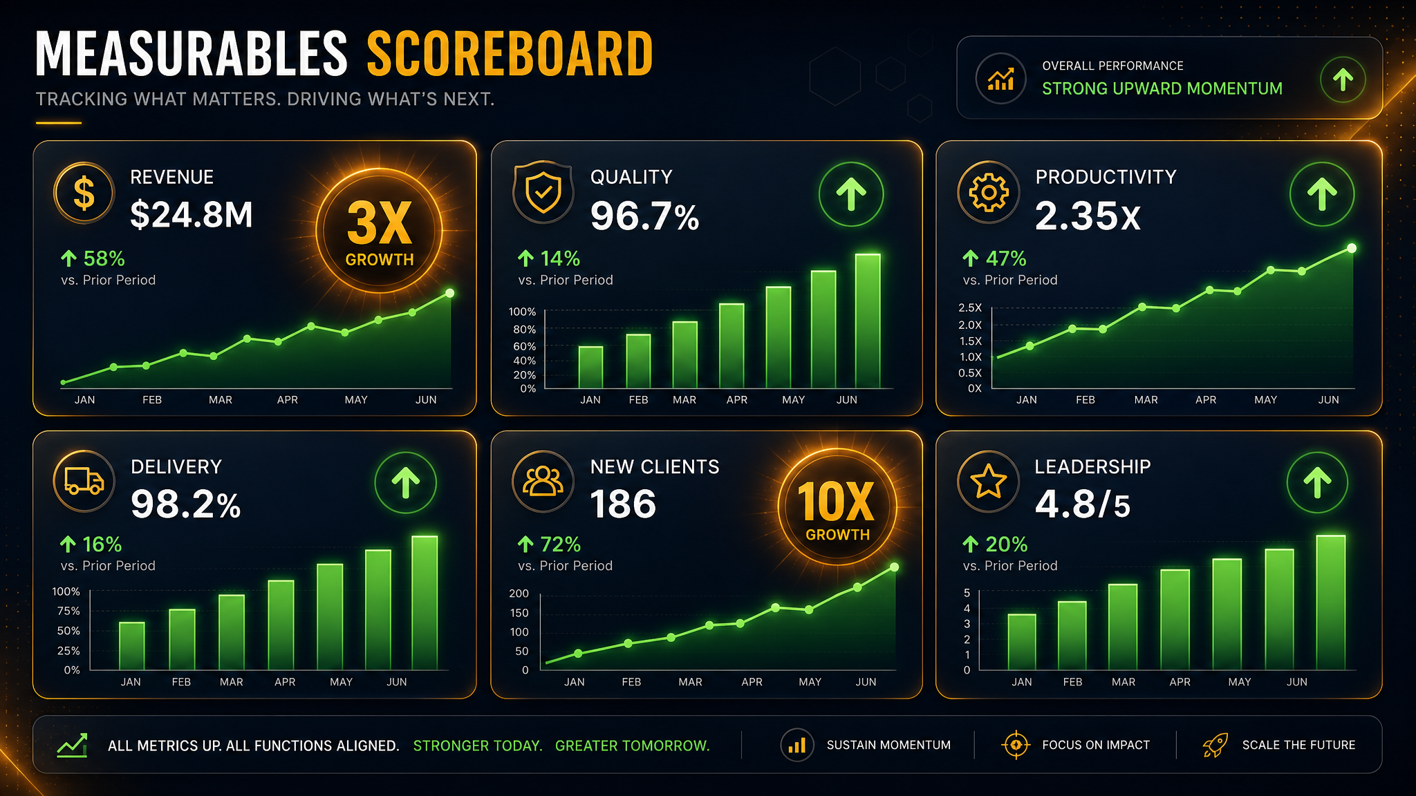 Measurables scoreboard showing rising results across revenue, quality, productivity, delivery, new clients, and leadership