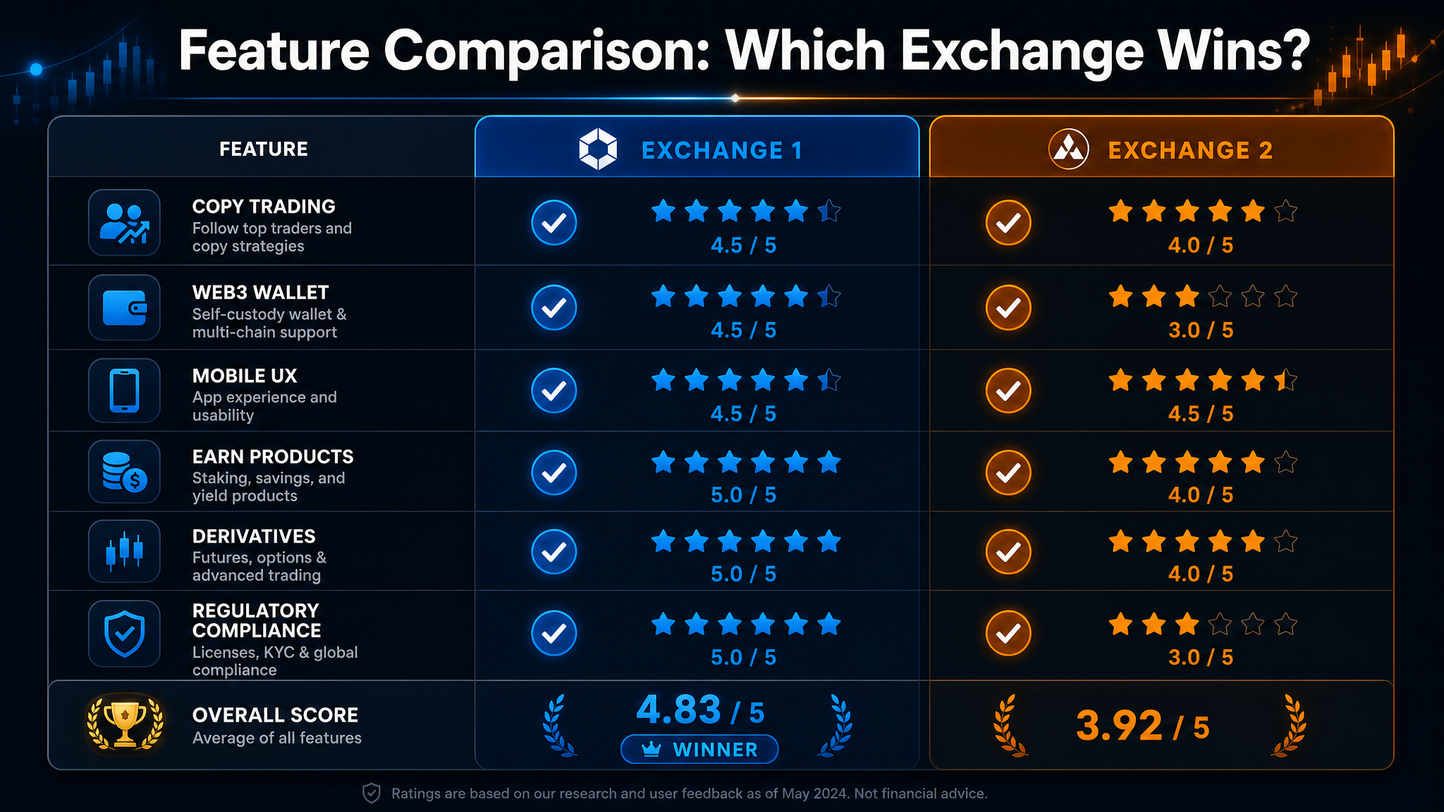 OKX vs Bybit 2026 feature comparison matrix showing copy trading, Web3 wallet, mobile UX, earn products, derivatives, and regulatory compliance