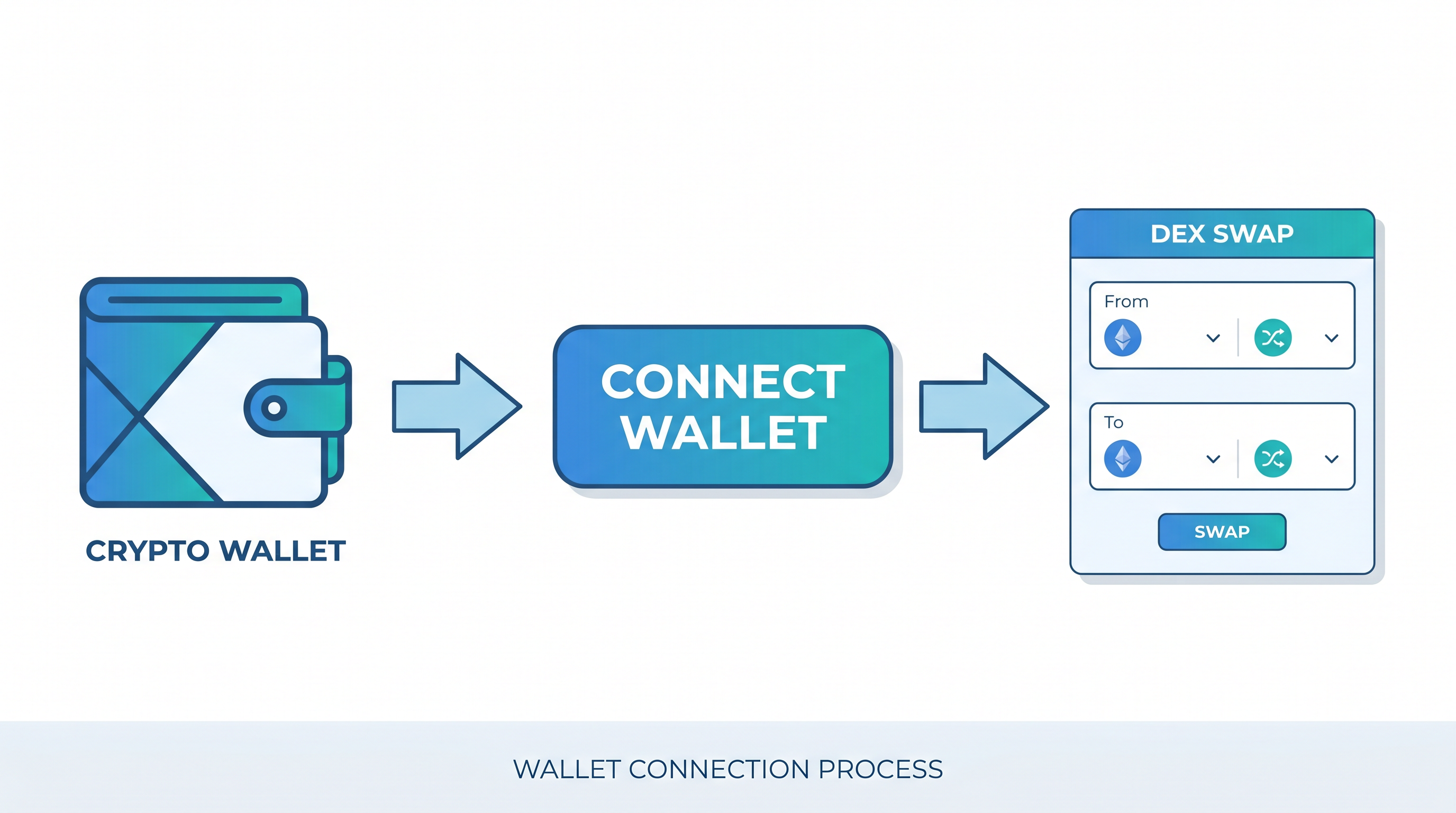 How to use Uniswap wallet connection step showing MetaMask connecting to DEX interface
