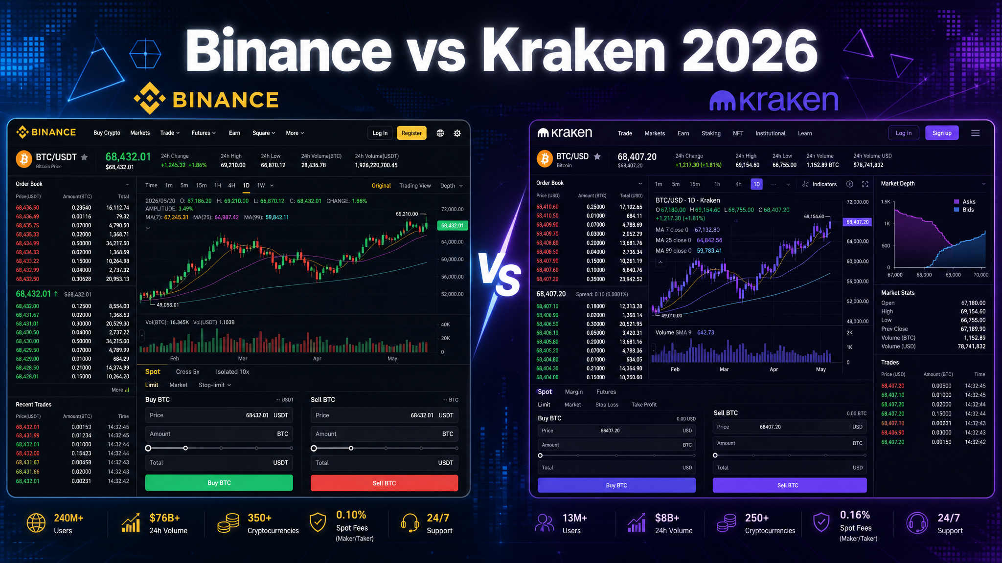 Binance vs Kraken 2026: Which Crypto Exchange Actually Wins?