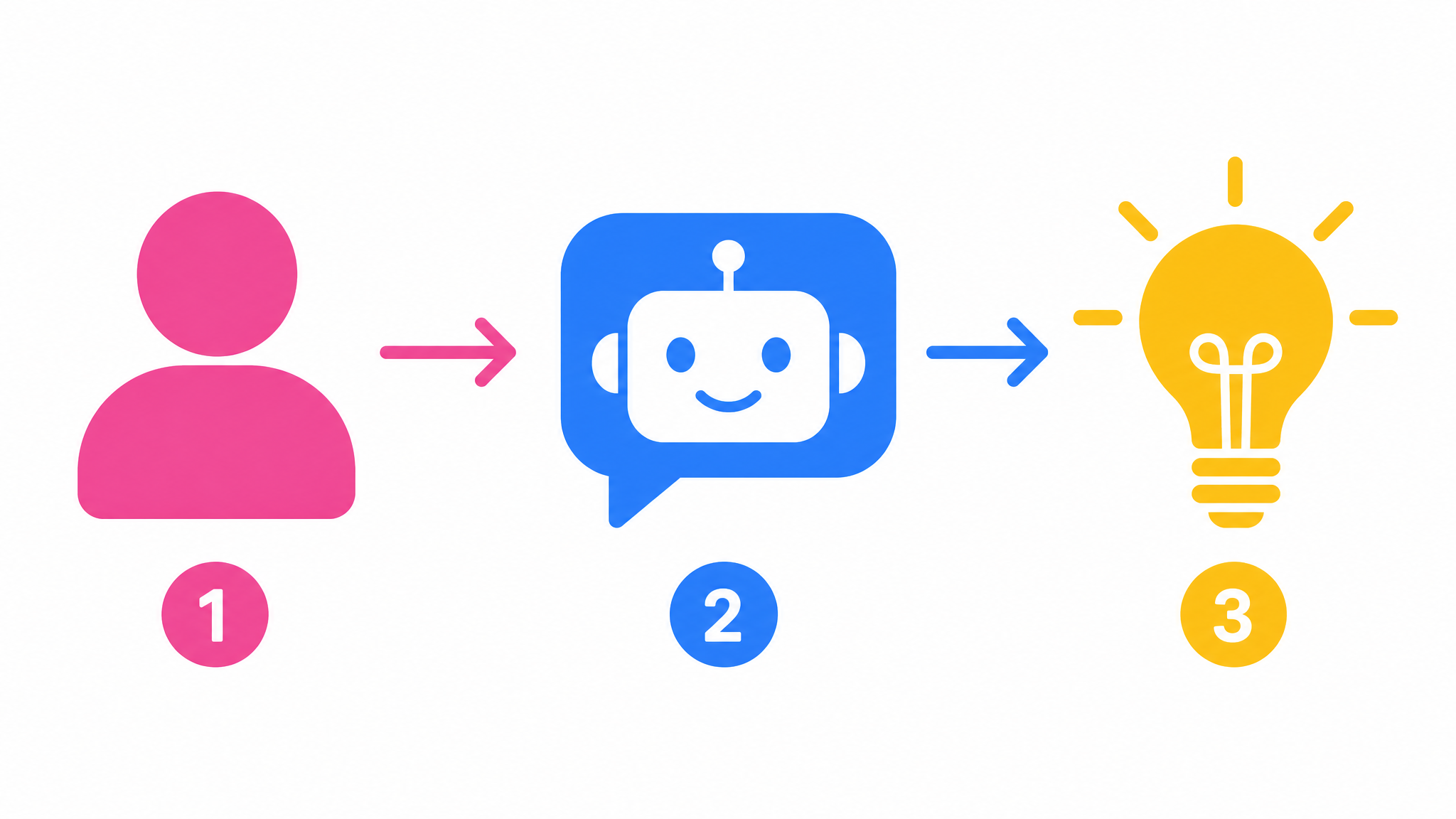 Esquema de tres pasos para usar la inteligencia artificial en el celular: abrir la app, escribir tu pregunta y leer la respuesta