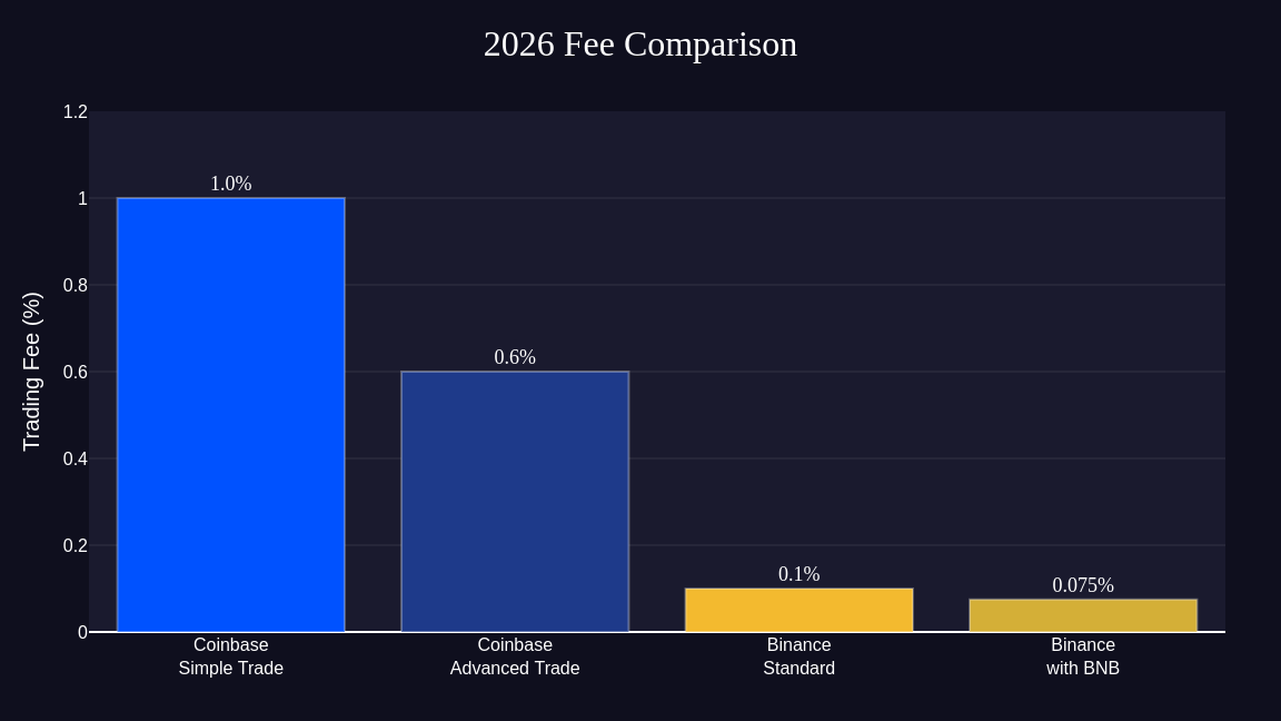 Coinbase vs Binance 2026 fee comparison chart