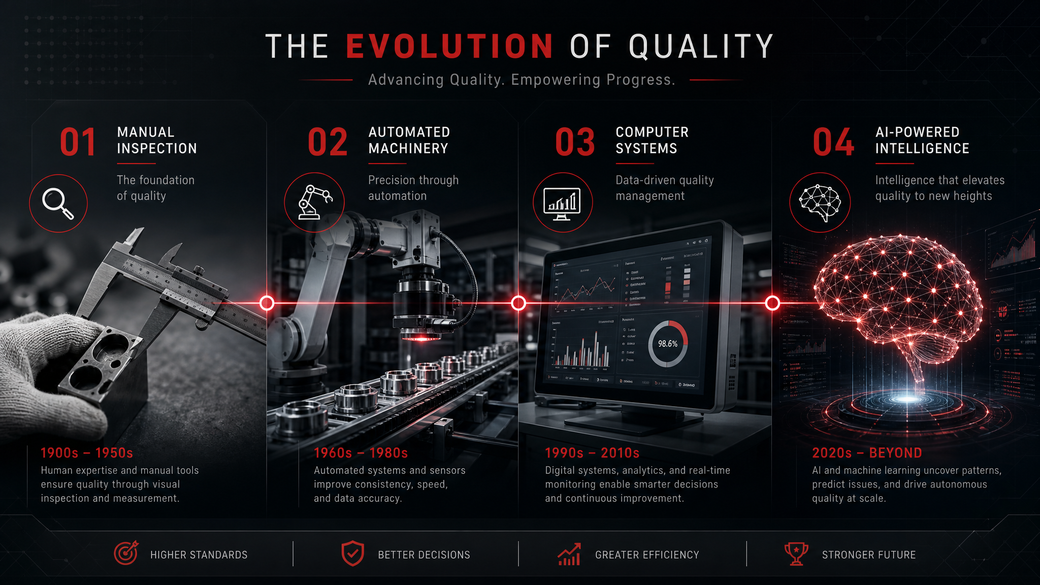 What Is Quality 4.0? Definition, Principles, and the Evolution from Quality 1.0 to 4.0