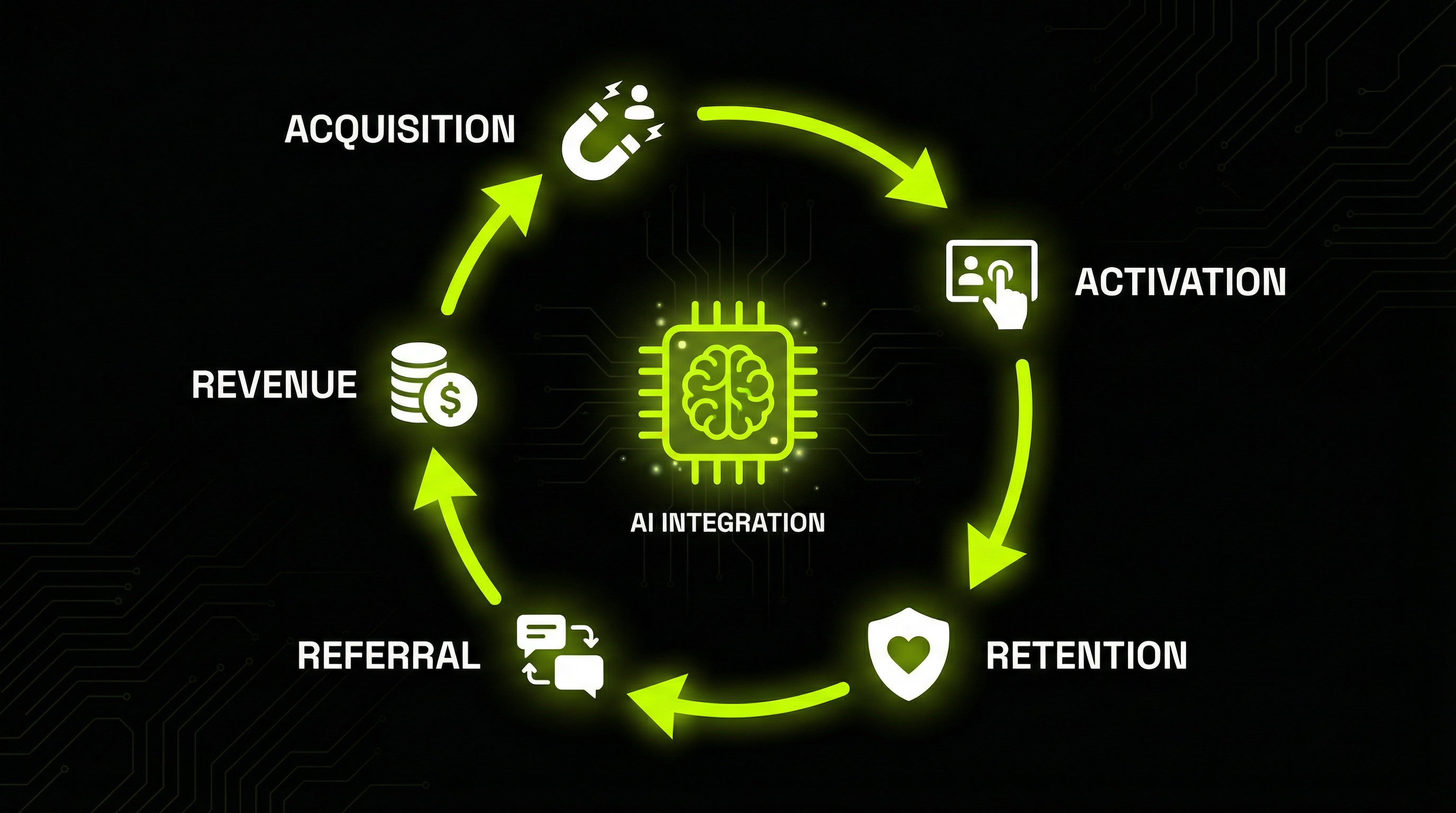 Growth marketing AARRR framework showing acquisition, activation, retention, referral, and revenue stages