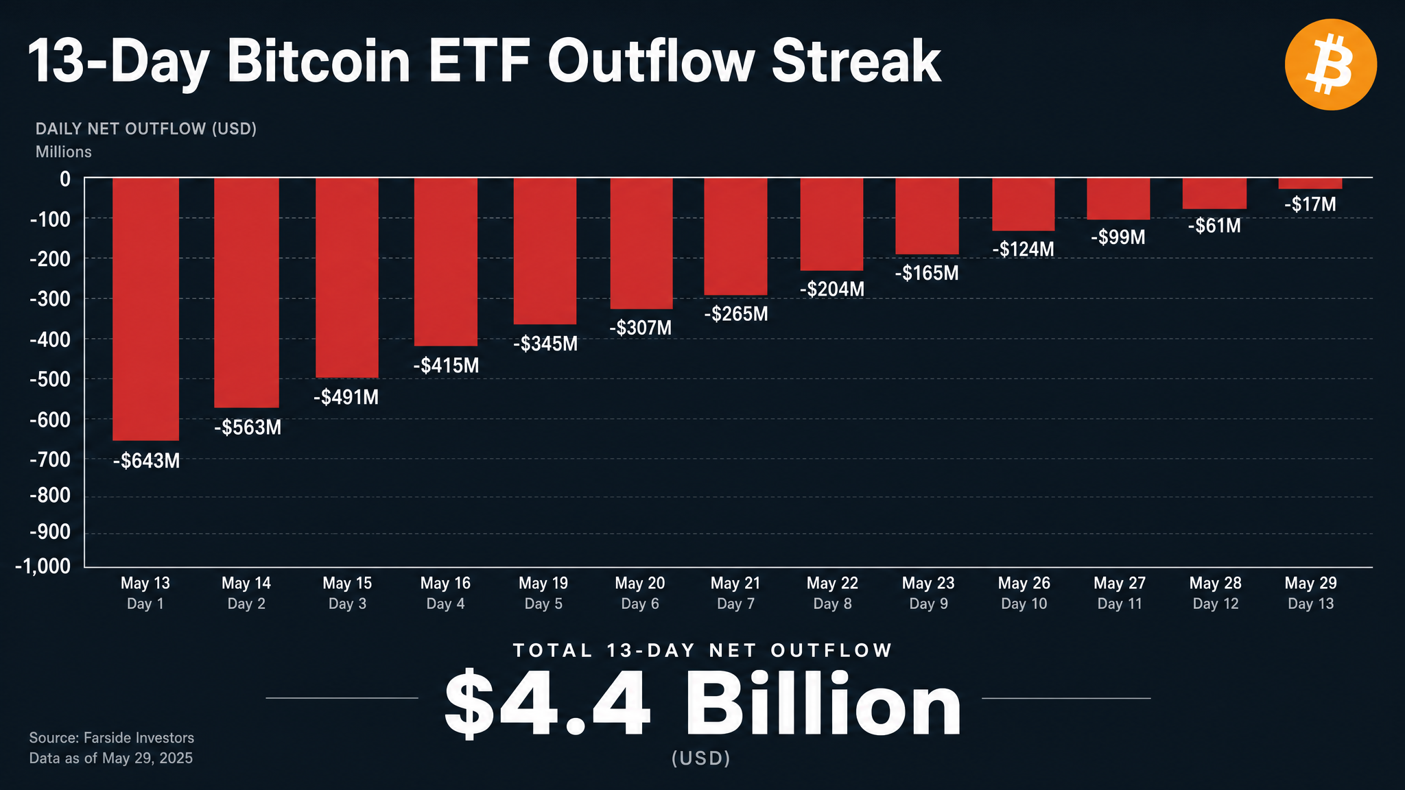 Bitcoin ETF outflows June 2026 daily bar chart showing 13-day institutional selloff timeline