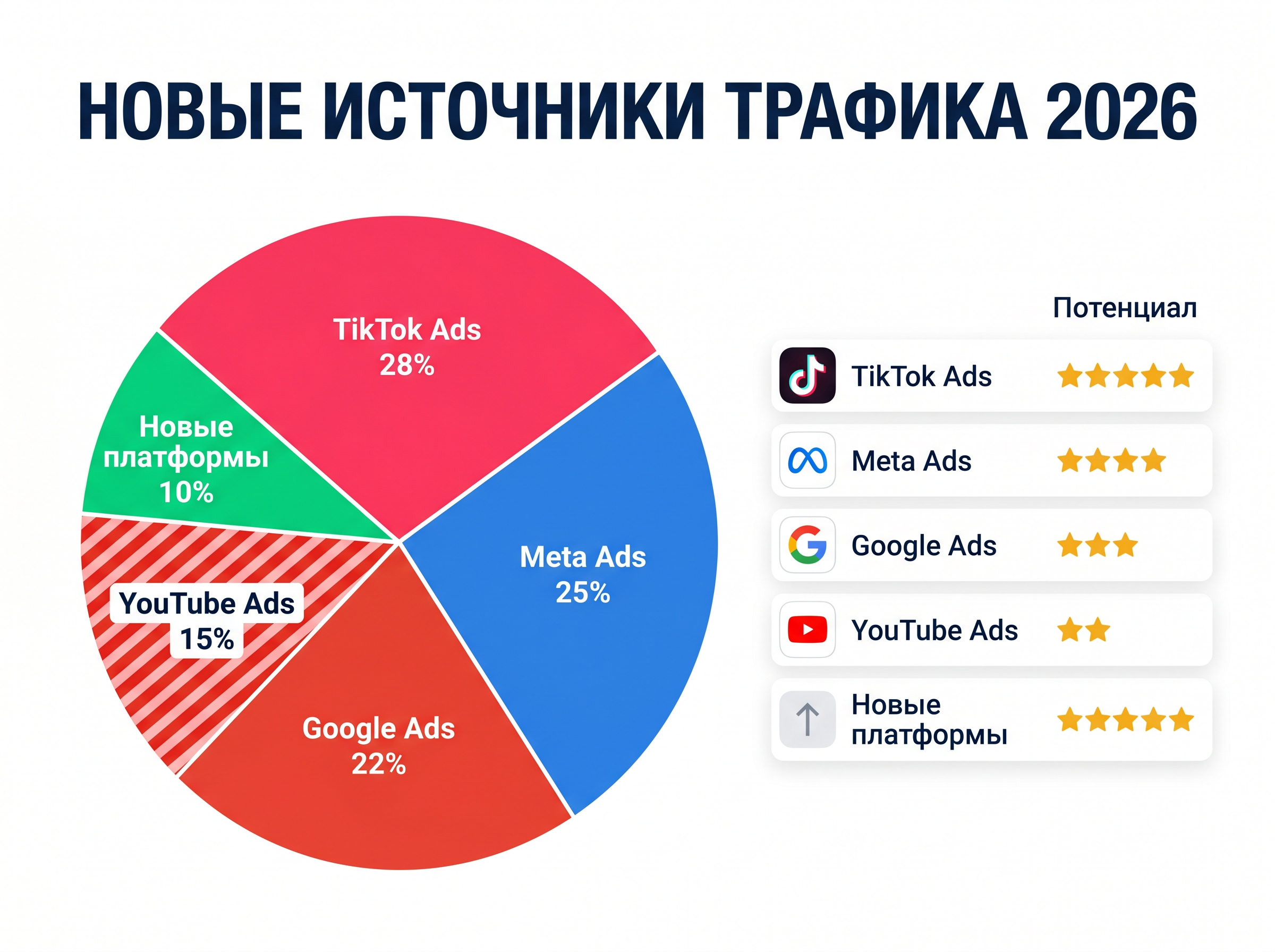 Источники трафика для арбитража в 2026 году