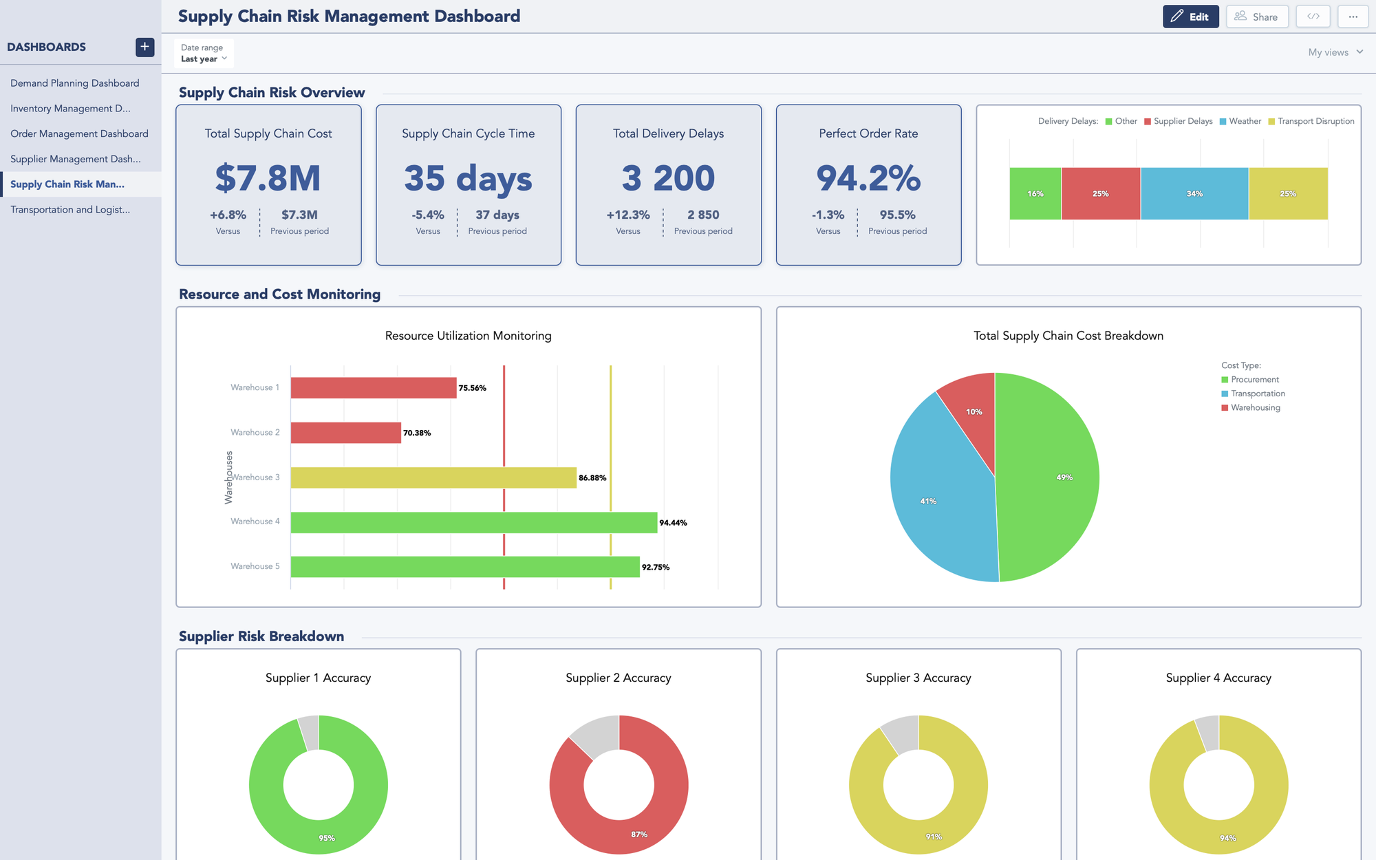 Supply chain risk management dashboard showing digital analytics