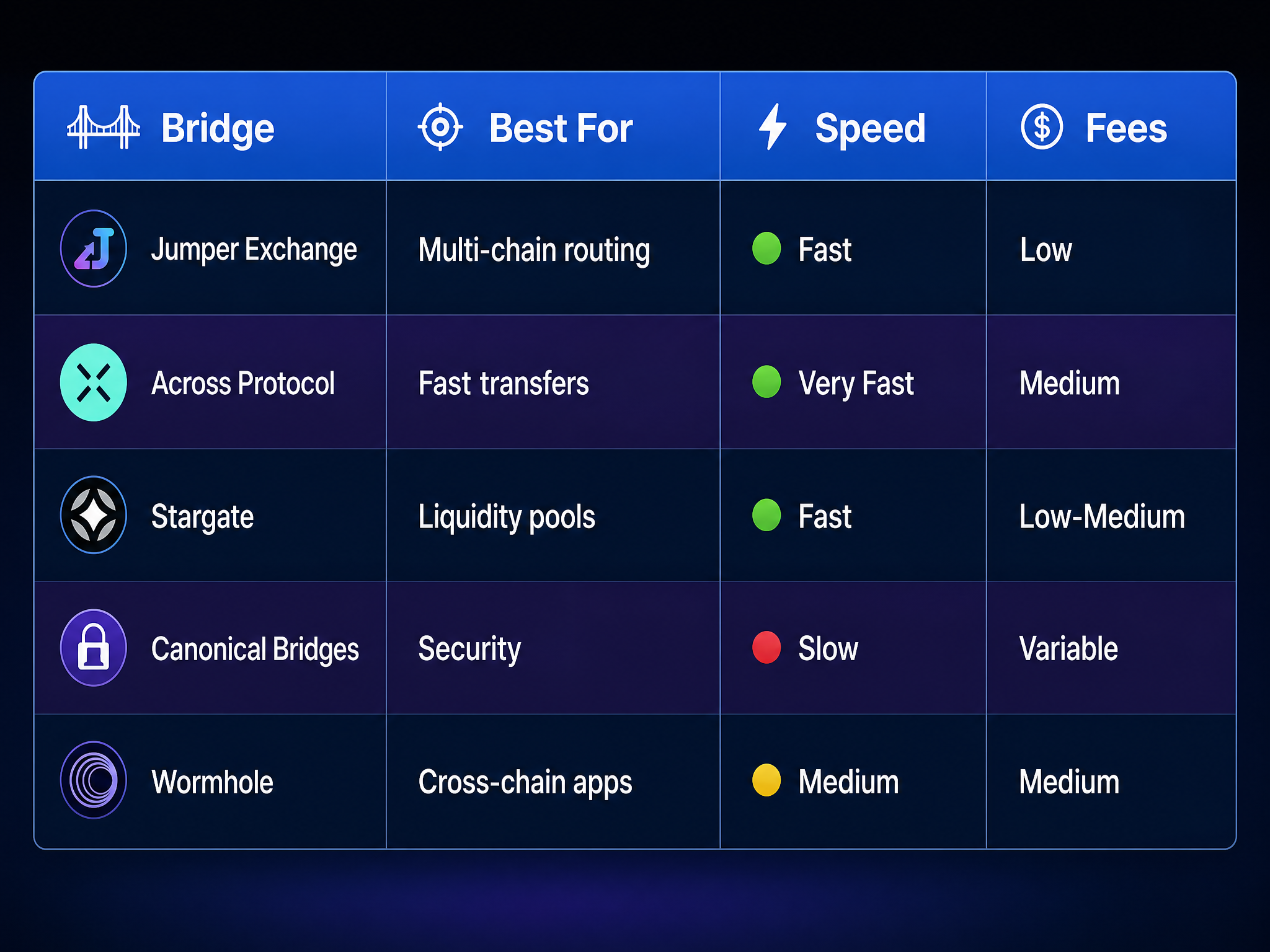 Best crypto bridges comparison 2026 — Jumper, Across, Stargate, and canonical bridges side by side