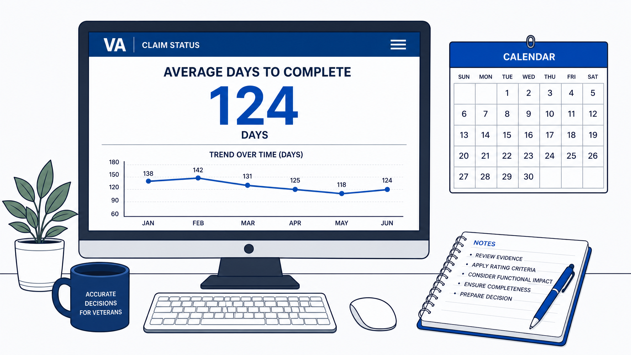 VA claim status page on a monitor showing an average days to complete figure with a trend line that changes month to month