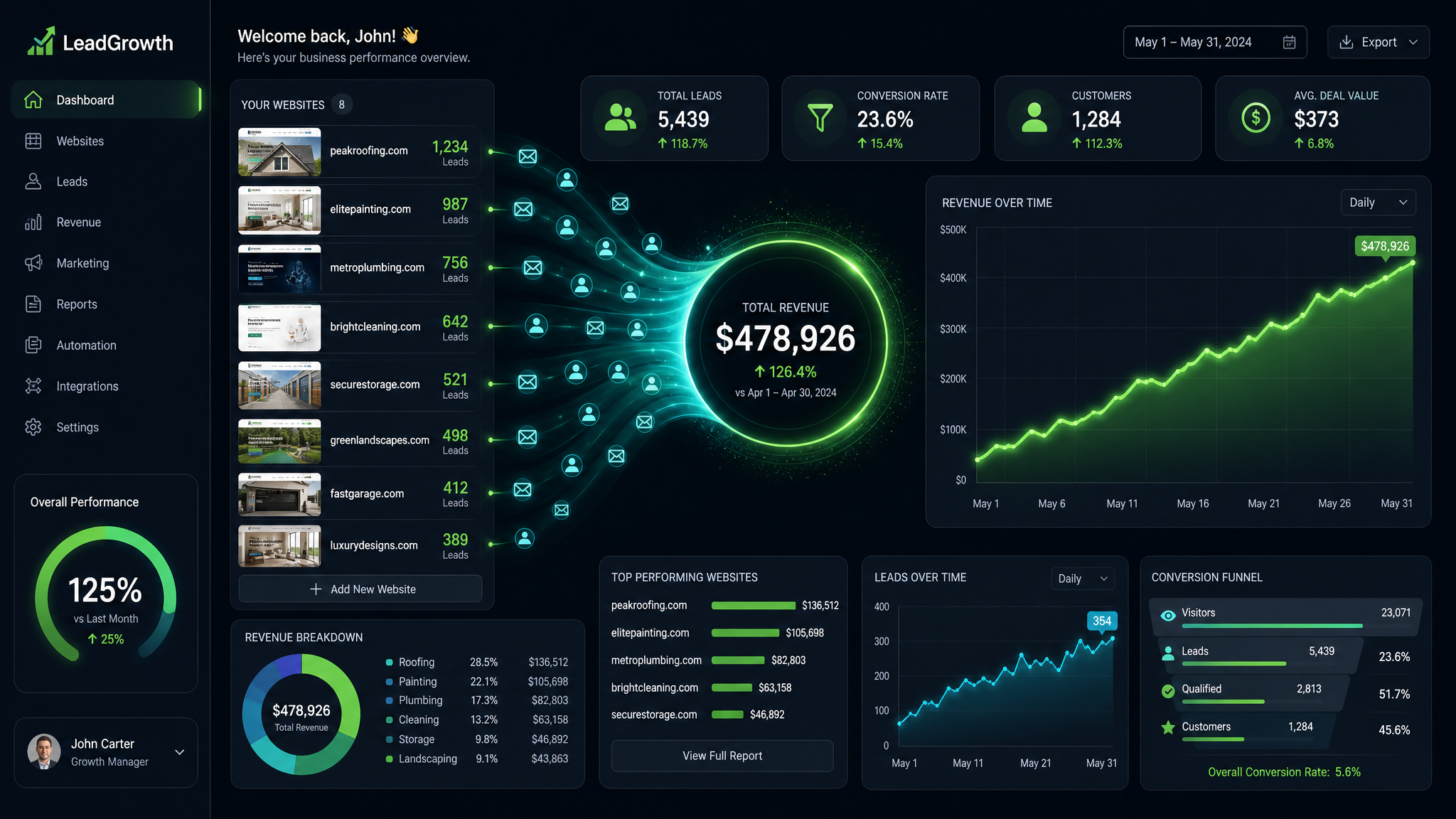 Rank and Rent revenue dashboard showing upward-trending income from multiple websites generating leads