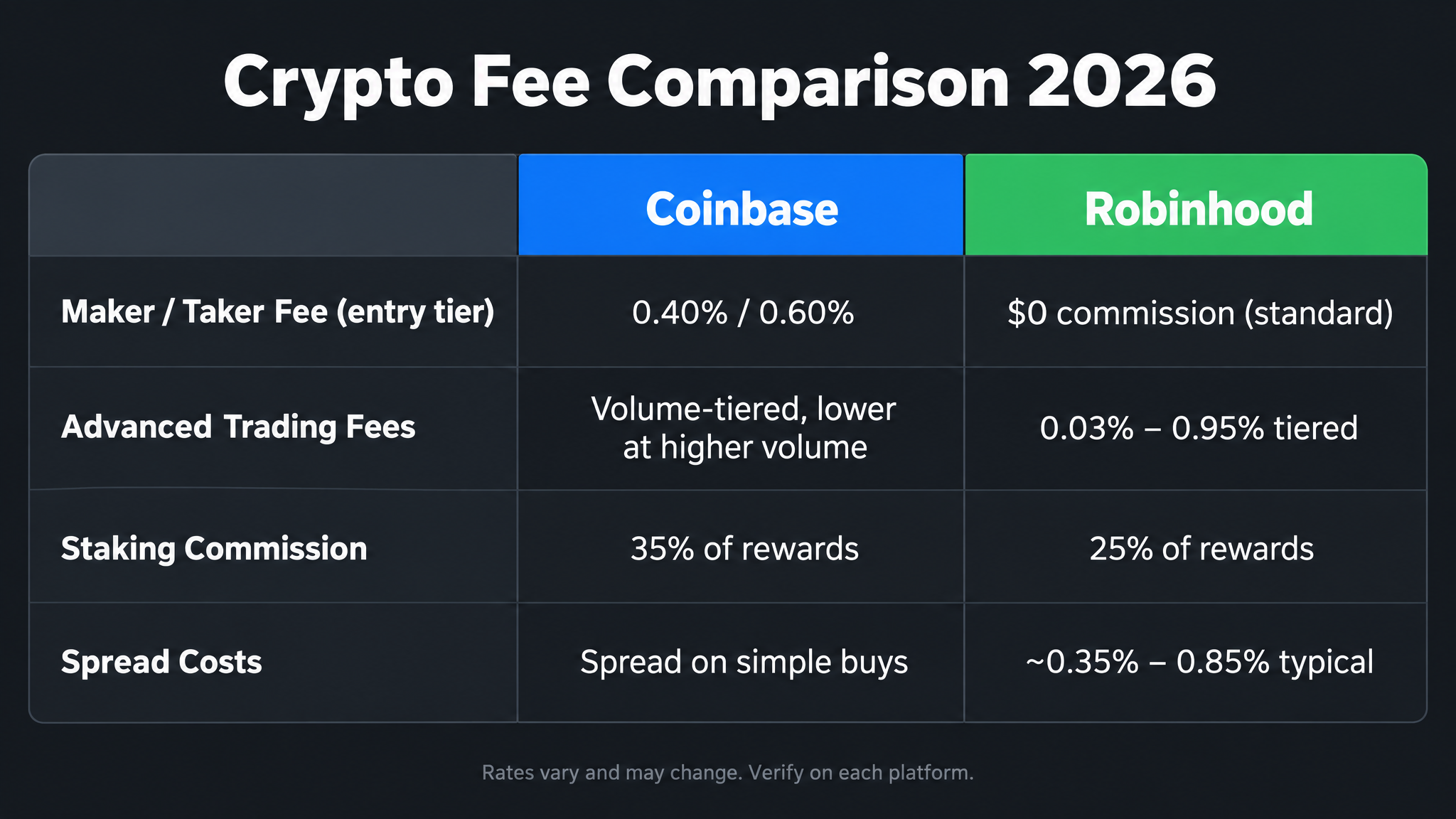 Coinbase vs Robinhood crypto fee comparison 2026 maker taker staking
