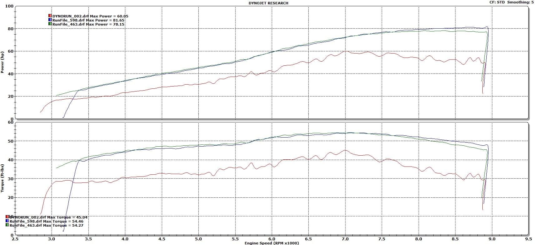 Dyno sheet: KTM 690 Big Air build, Empire exhaust vs Honey Badger downpipe (pump gas)