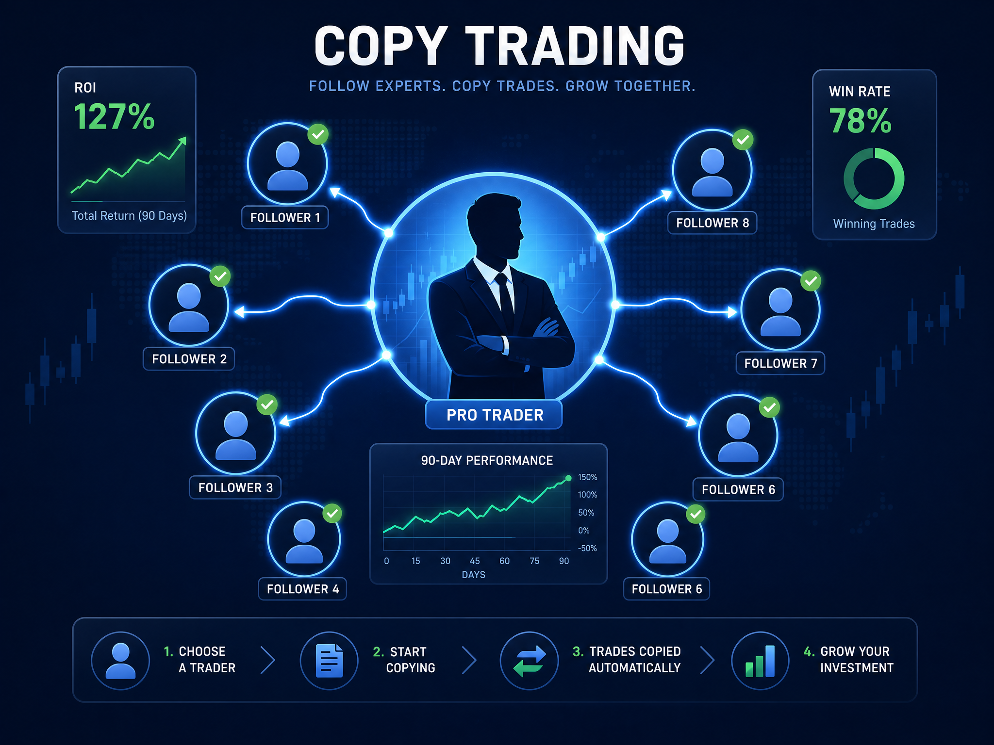 Bitget exchange review copy trading concept showing trader connected to followers with ROI metrics