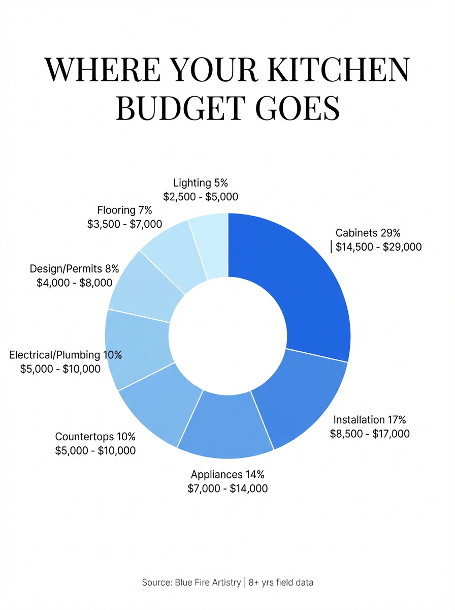 Budget