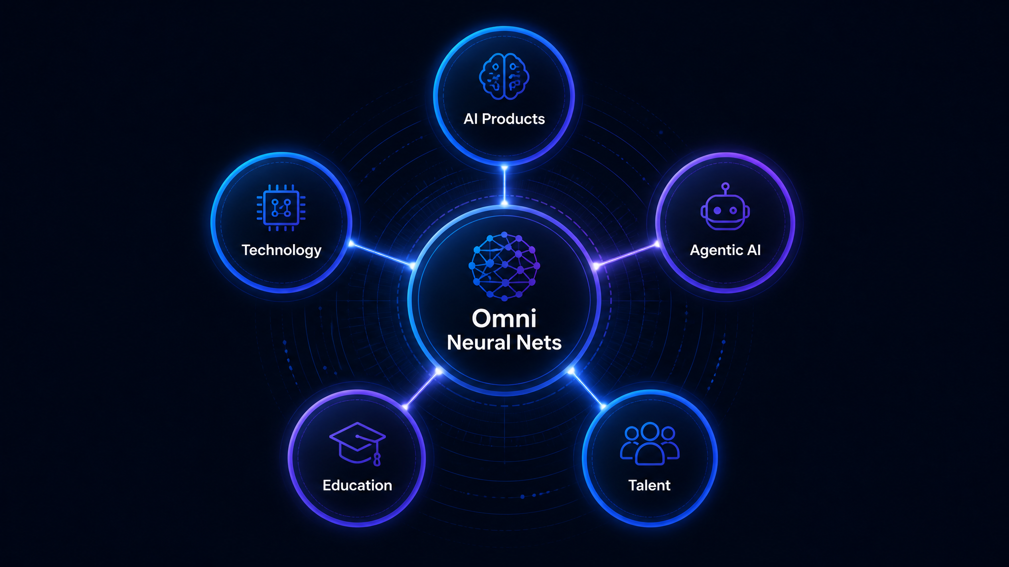 Omni Neural Nets ecosystem showing AI Products, Agentic AI, Technology, Education and Talent connected to a central hub