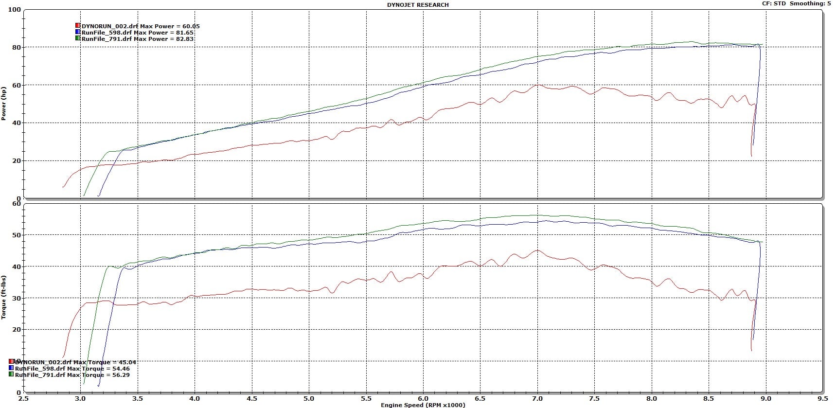 Dyno sheet: KTM 690 downpipe build vs bored throttle body + head work (pump gas)