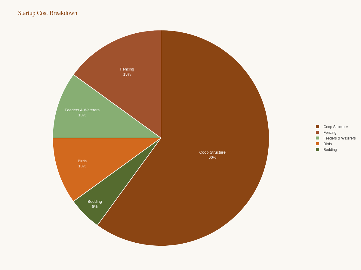 Pie chart showing chicken coop startup cost breakdown: coop 60%, fencing 15%, birds 10%, feeders/waterers 10%, bedding 5%