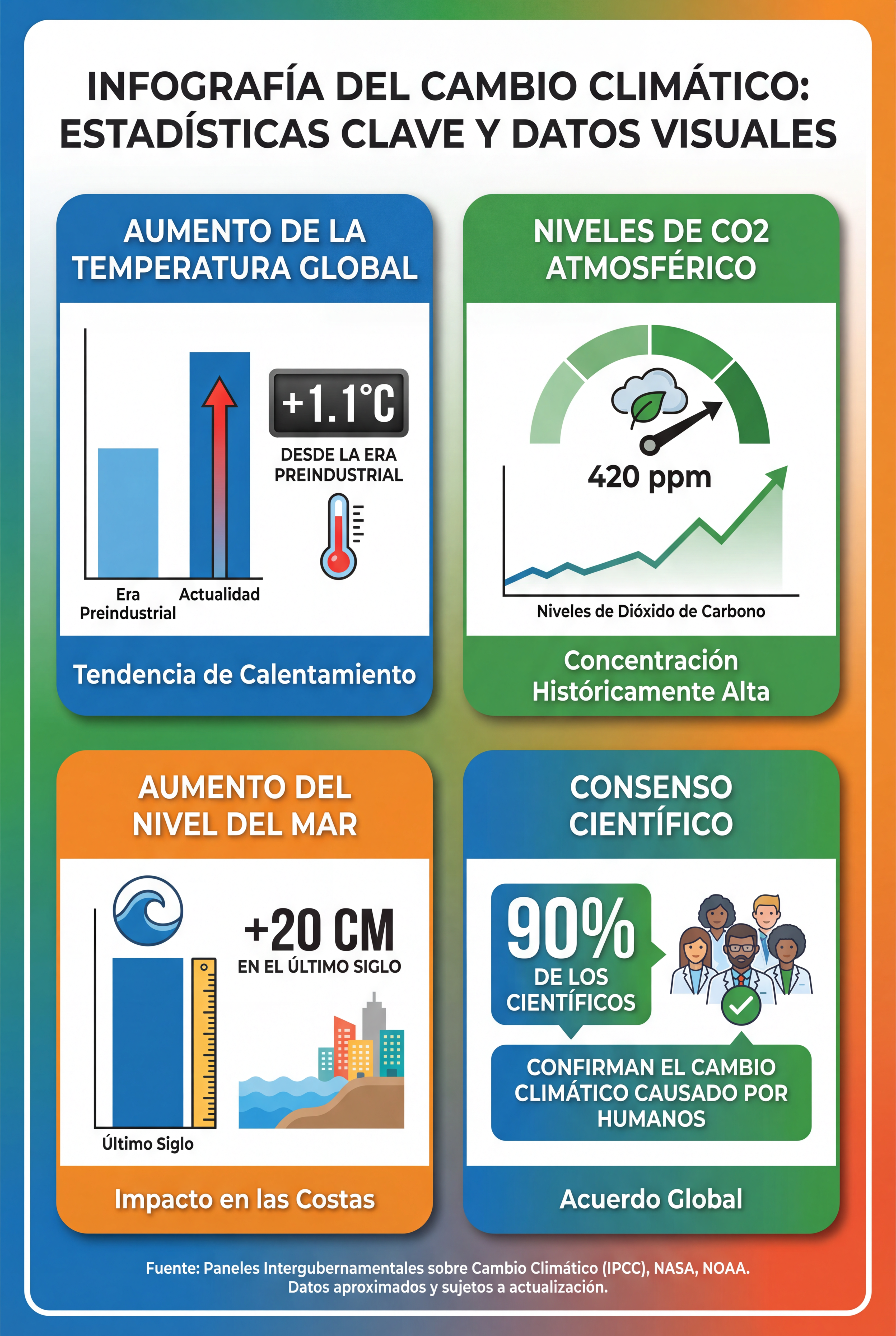 Infografía sobre cambio climático