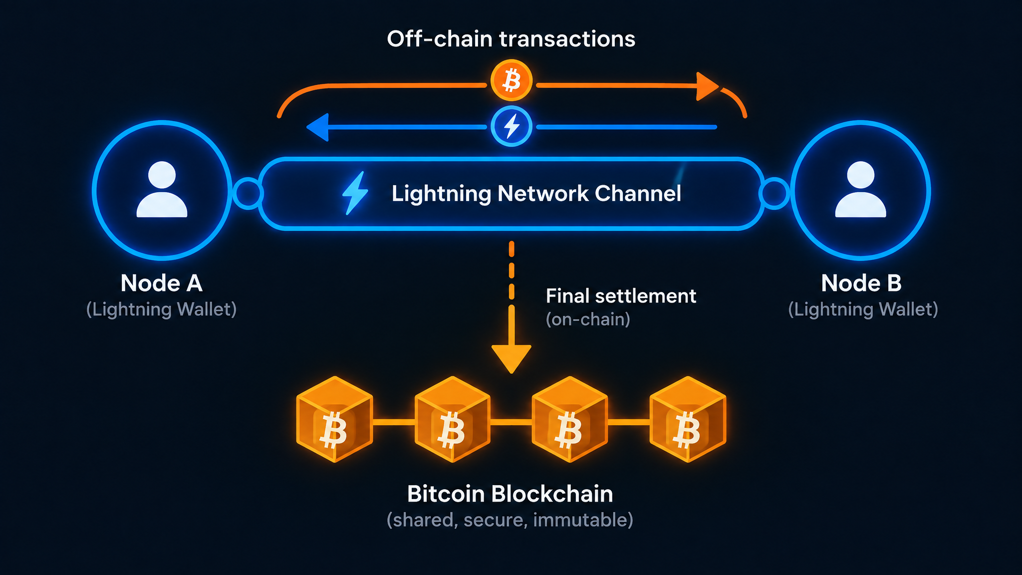Bitcoin Lightning Network payment channel diagram showing off-chain transactions and on-chain settlement