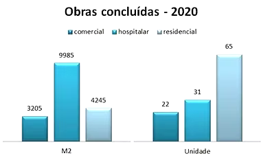 Obras concluídas 2020