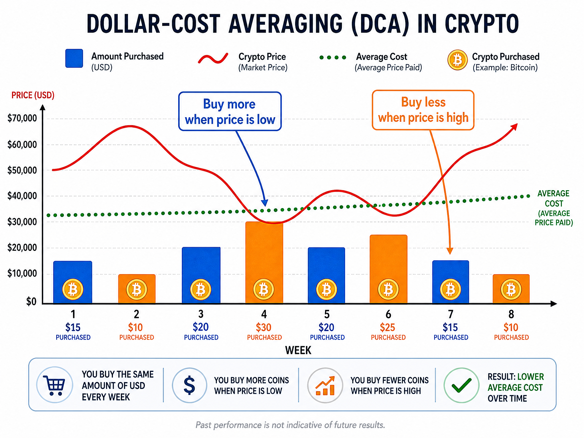 Crypto DCA strategy concept showing how dollar-cost averaging smooths purchase price over time