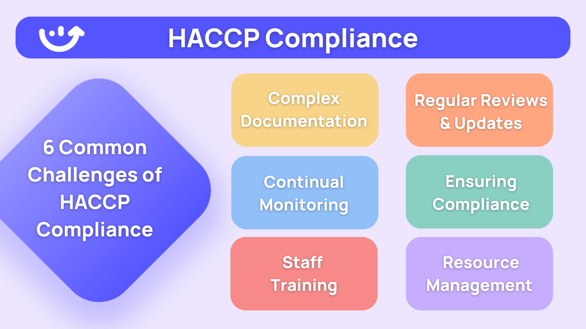 HACCP Compliance
