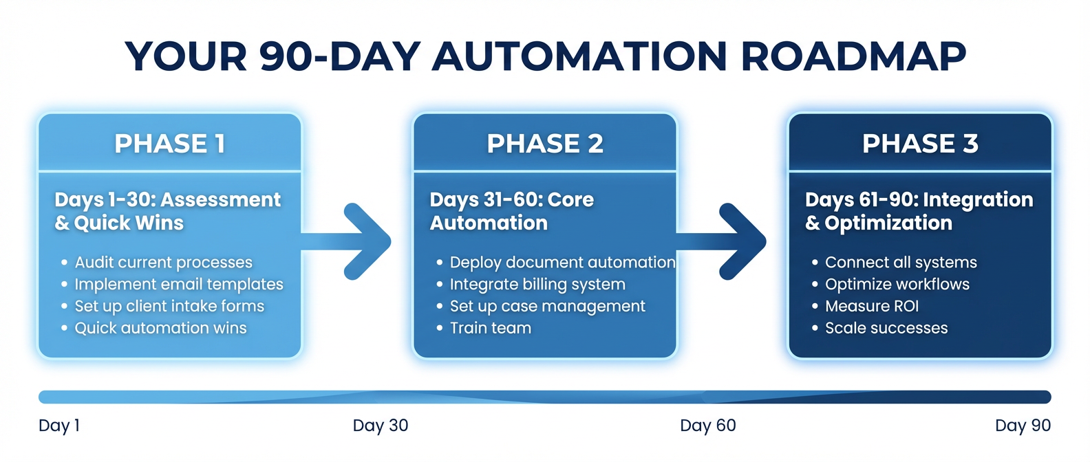 90-day legal practice automation implementation roadmap with key milestones and action items