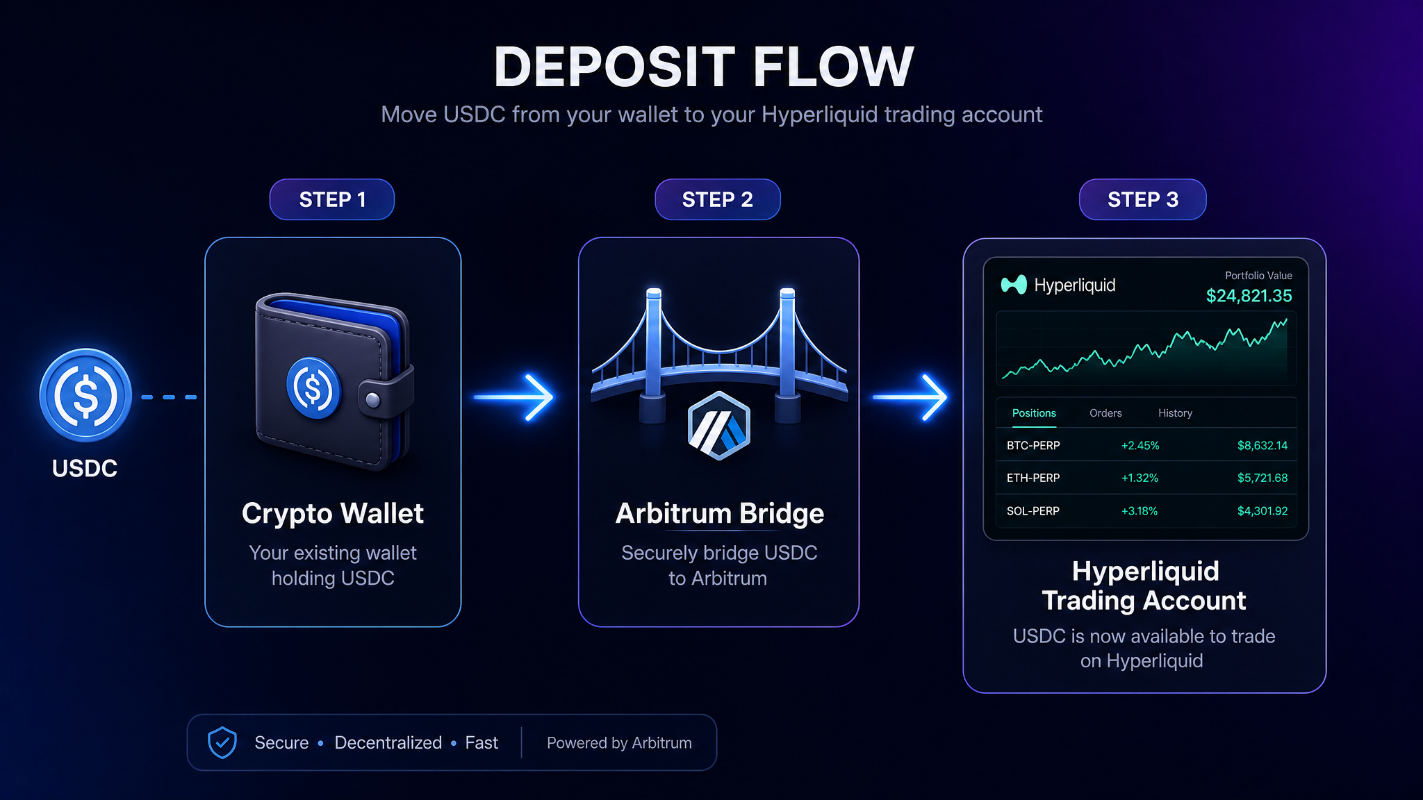 How to use Hyperliquid deposit flow from wallet through Arbitrum bridge to trading account