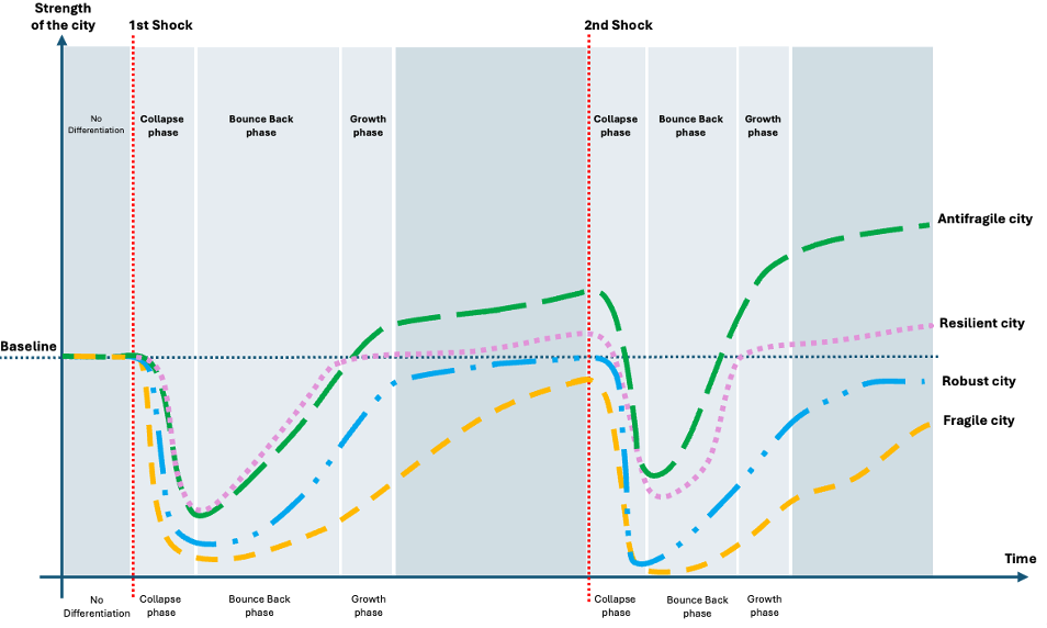 Line graph comparing resilience vs antifragile trajectories after disruption