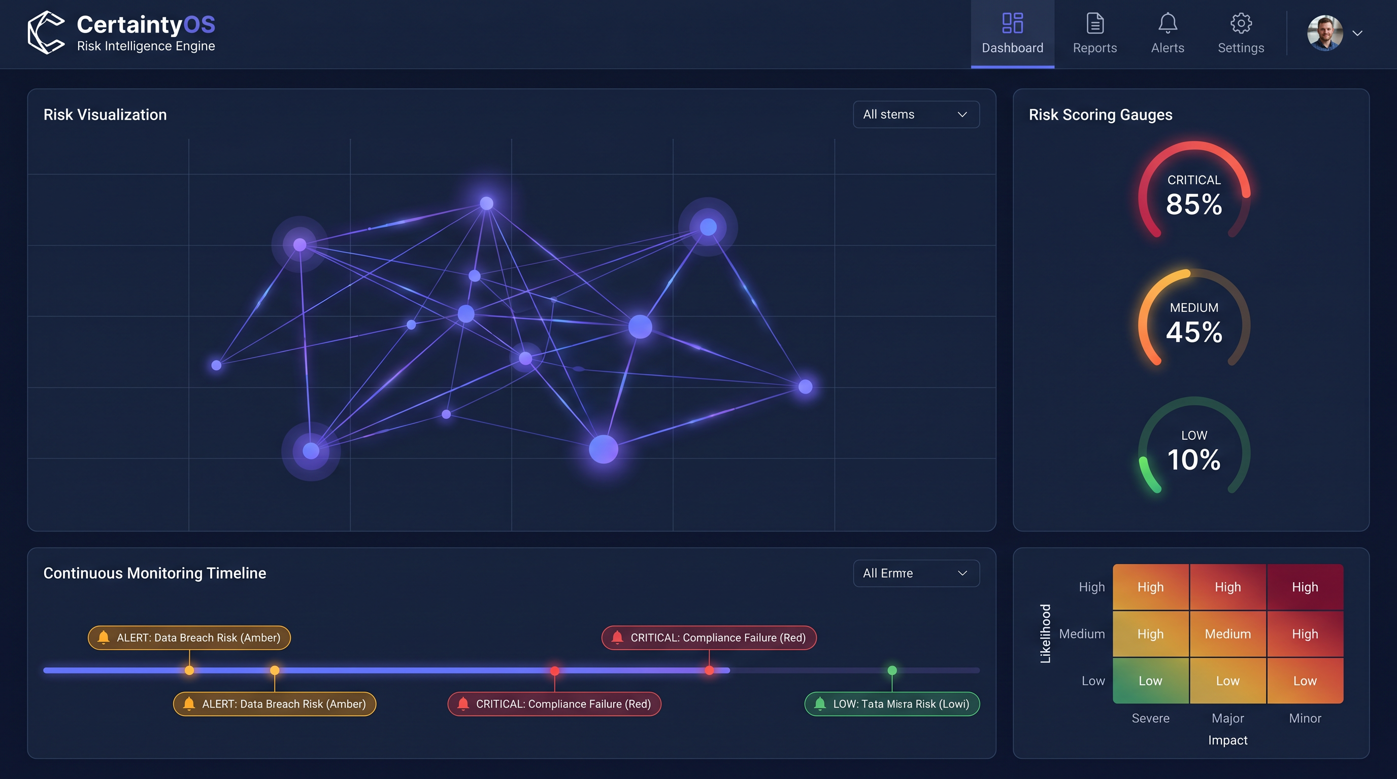CertaintyOS™ Risk Intelligence Engine with context-aware risk modelling