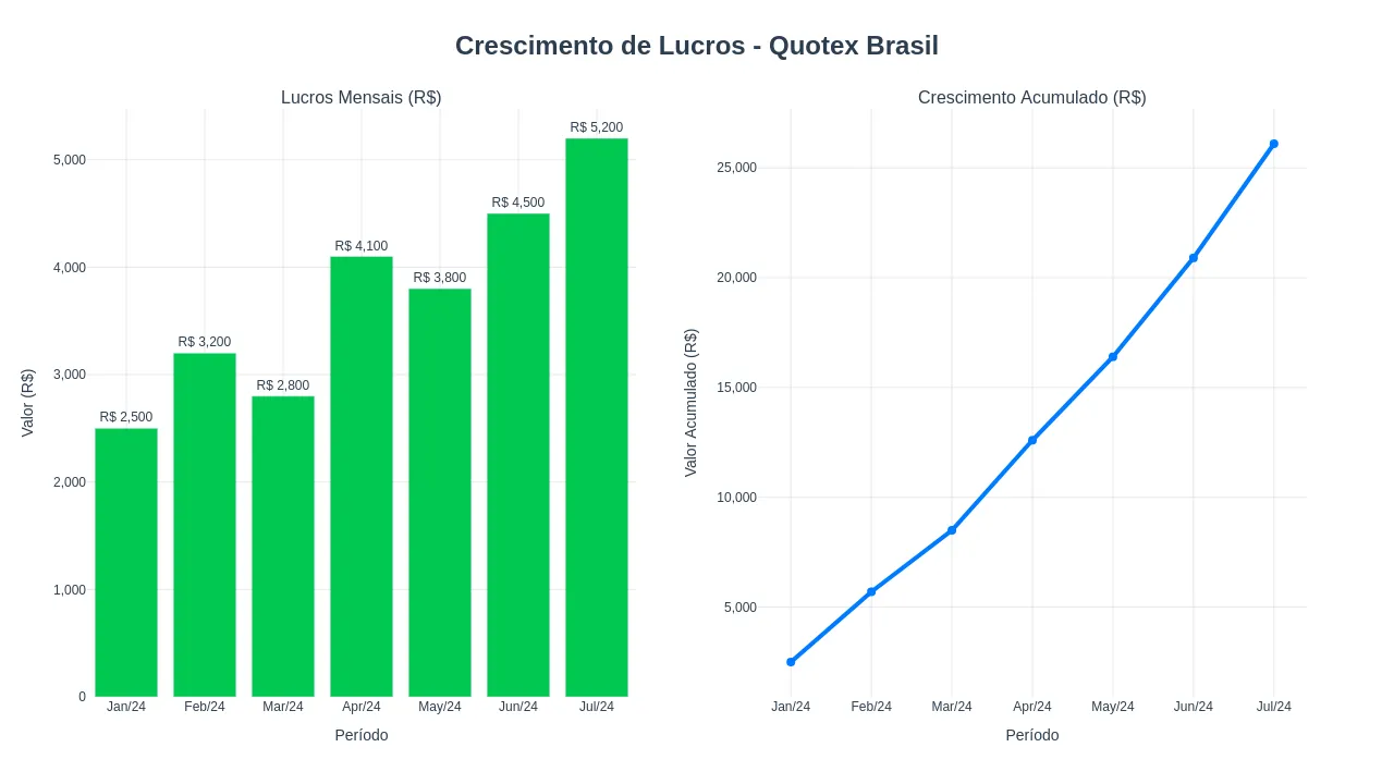Gráfico mostrando potencial de lucros mensais com trading na Quotex