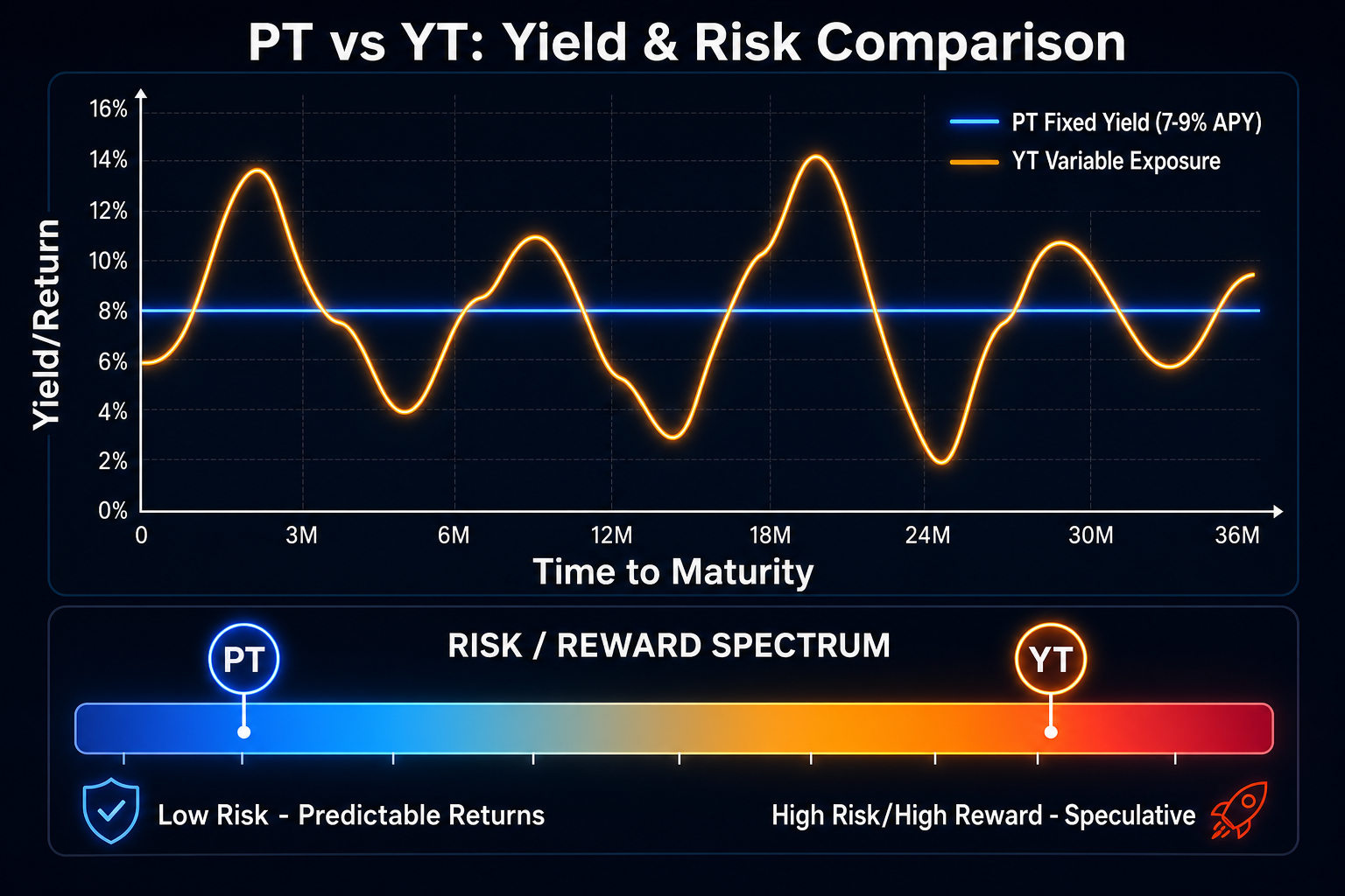 Pendle Finance fixed yield vs variable yield comparison — PT stable returns versus YT speculative rate exposure 2026